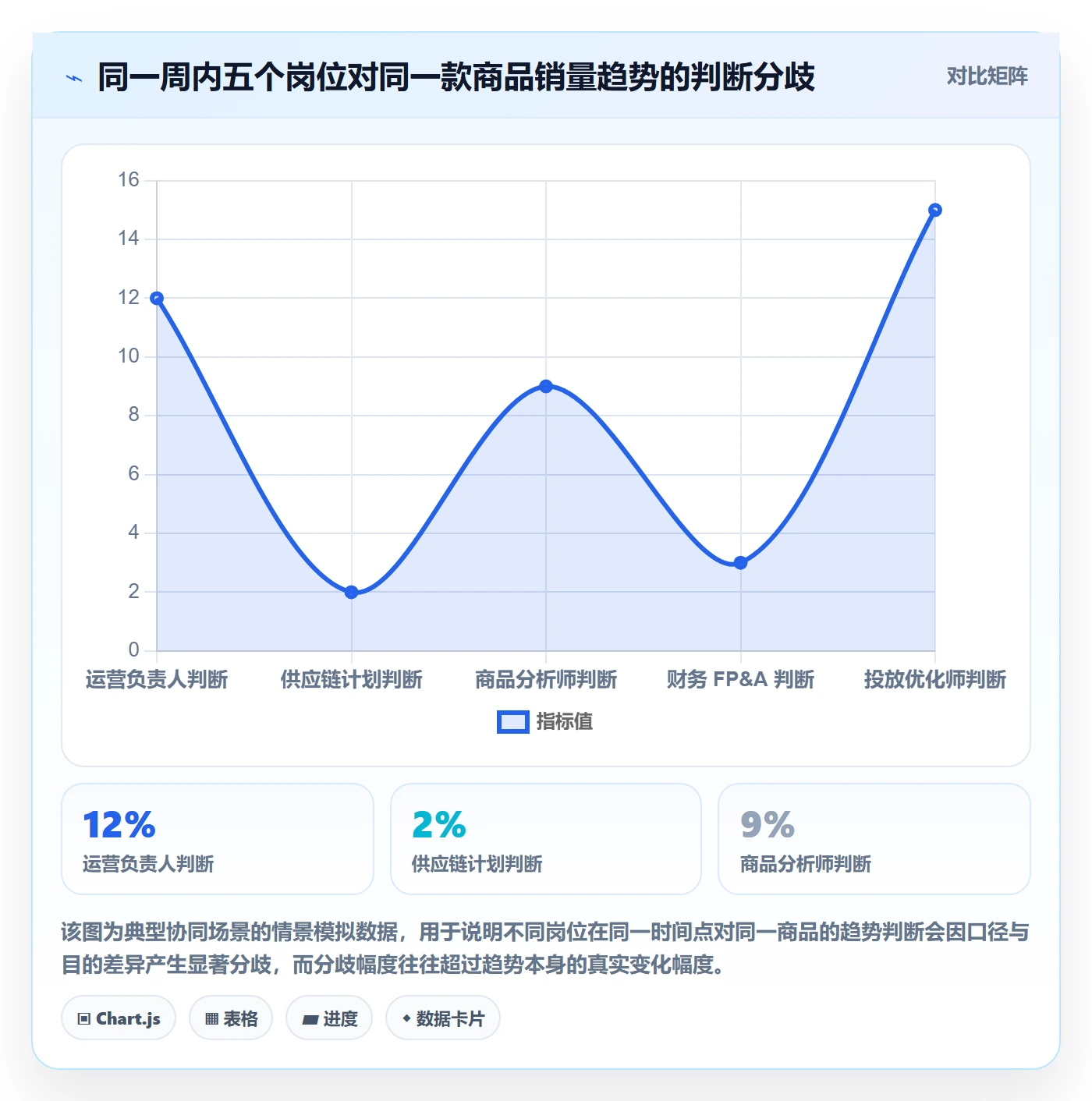 商品分析业务拆解：销量趋势为什么影响团队协同