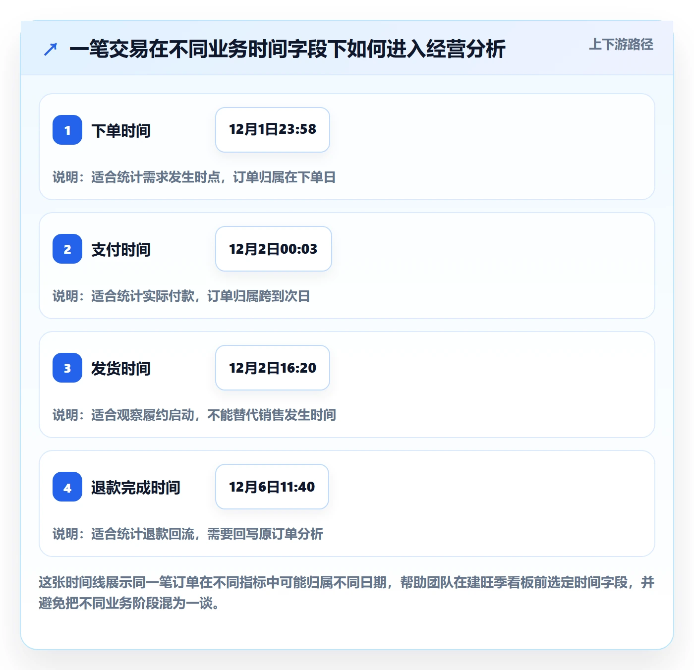 想做好电商数据查询网站，先掌握旺季准备中的数据口径