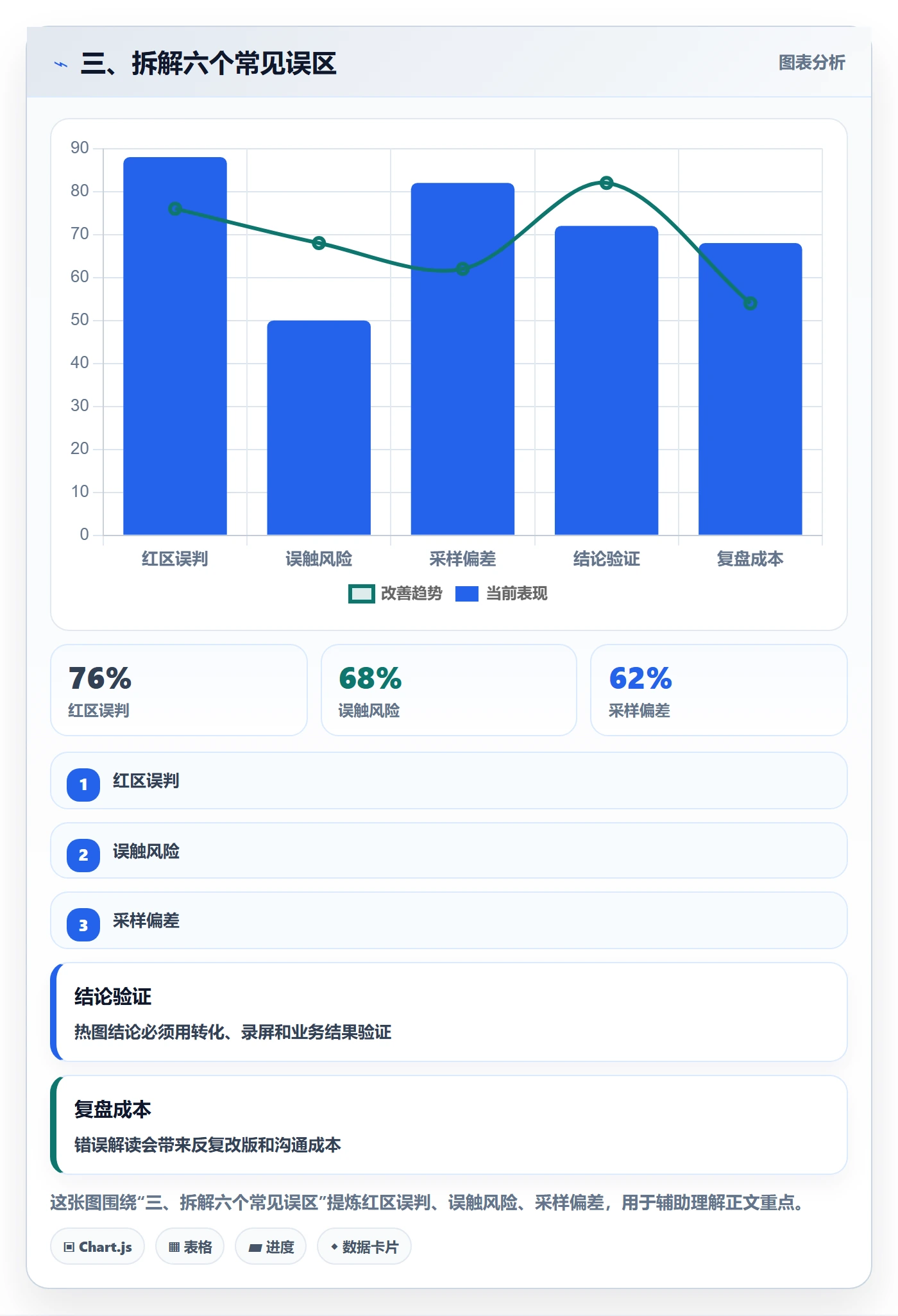 三、拆解六个常见误区