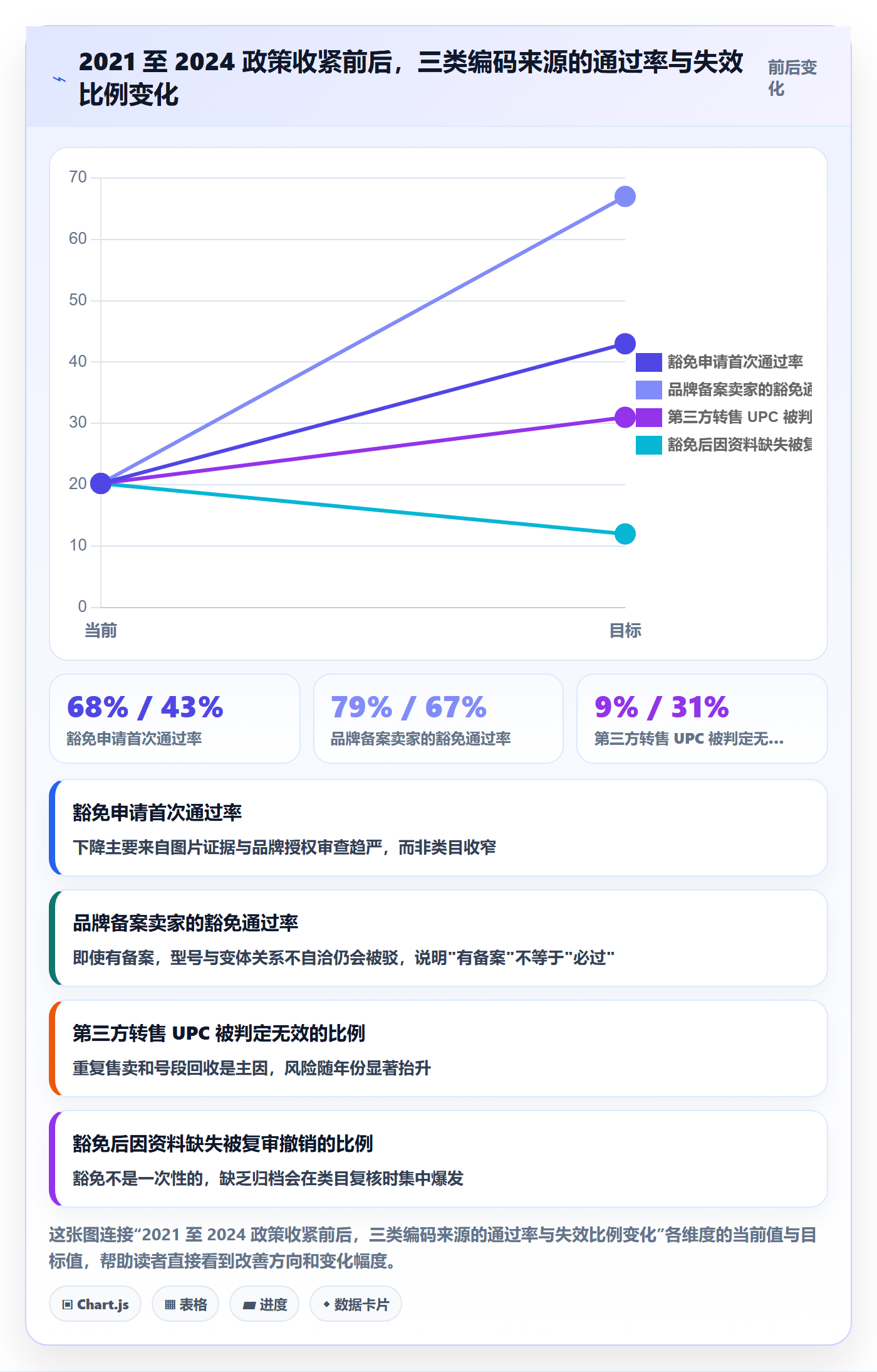 UPC码进阶课：围绕豁免申请完善系统搭建