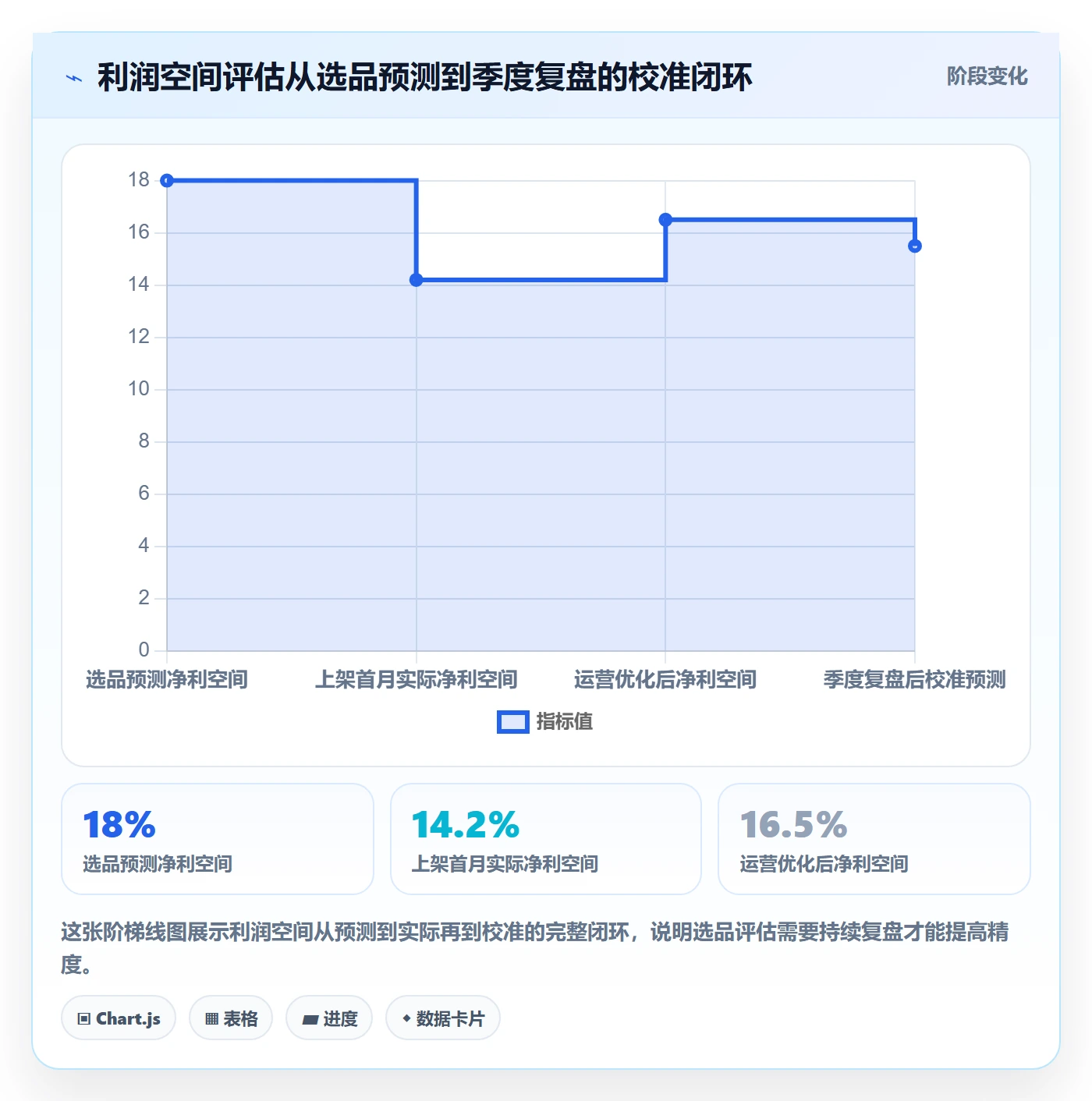 商品分析选择标准：利润空间维度如何评估定价策略