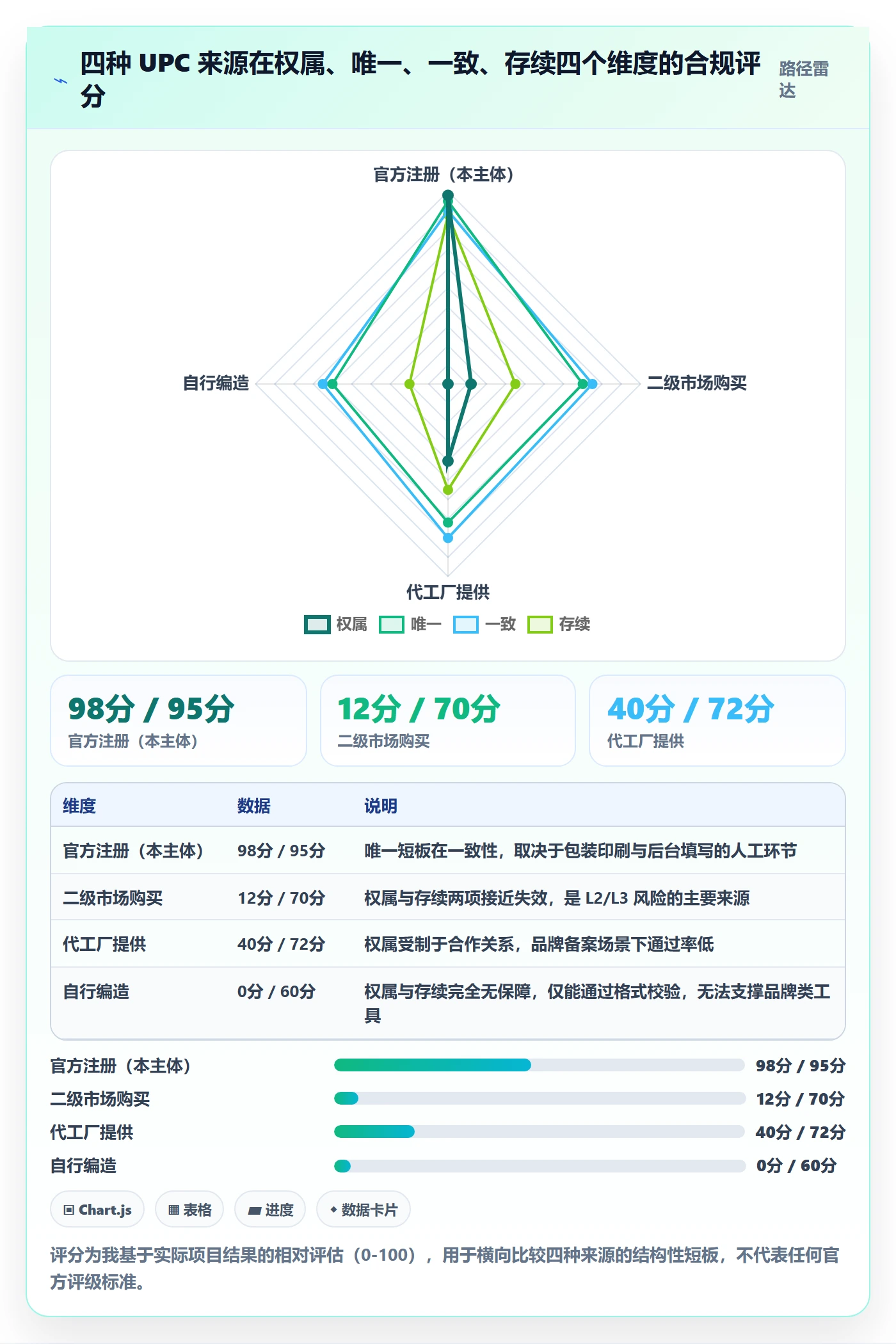 UPC码进阶课：围绕合规风险完善日常管理