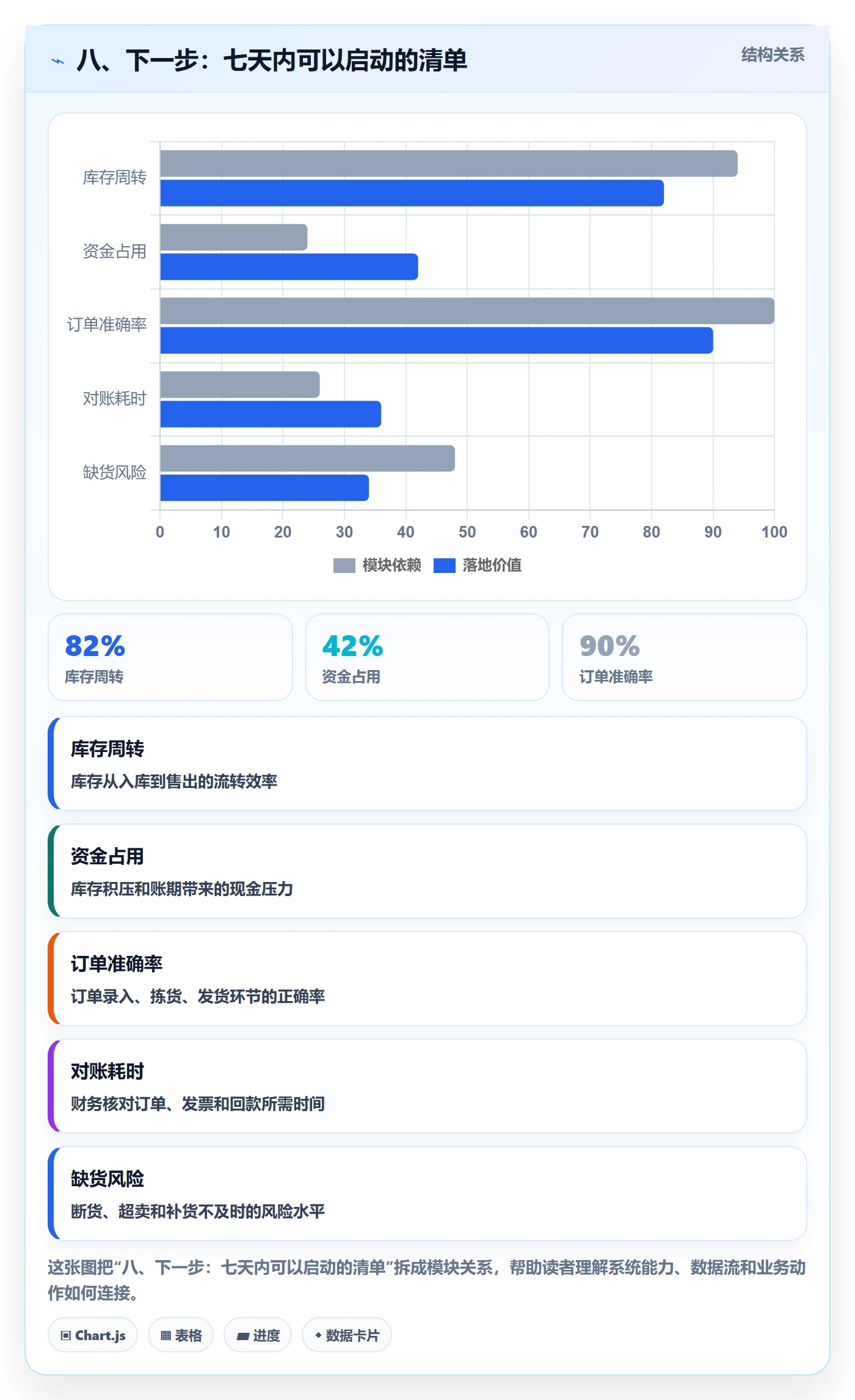八、下一步：七天内可以启动的清单