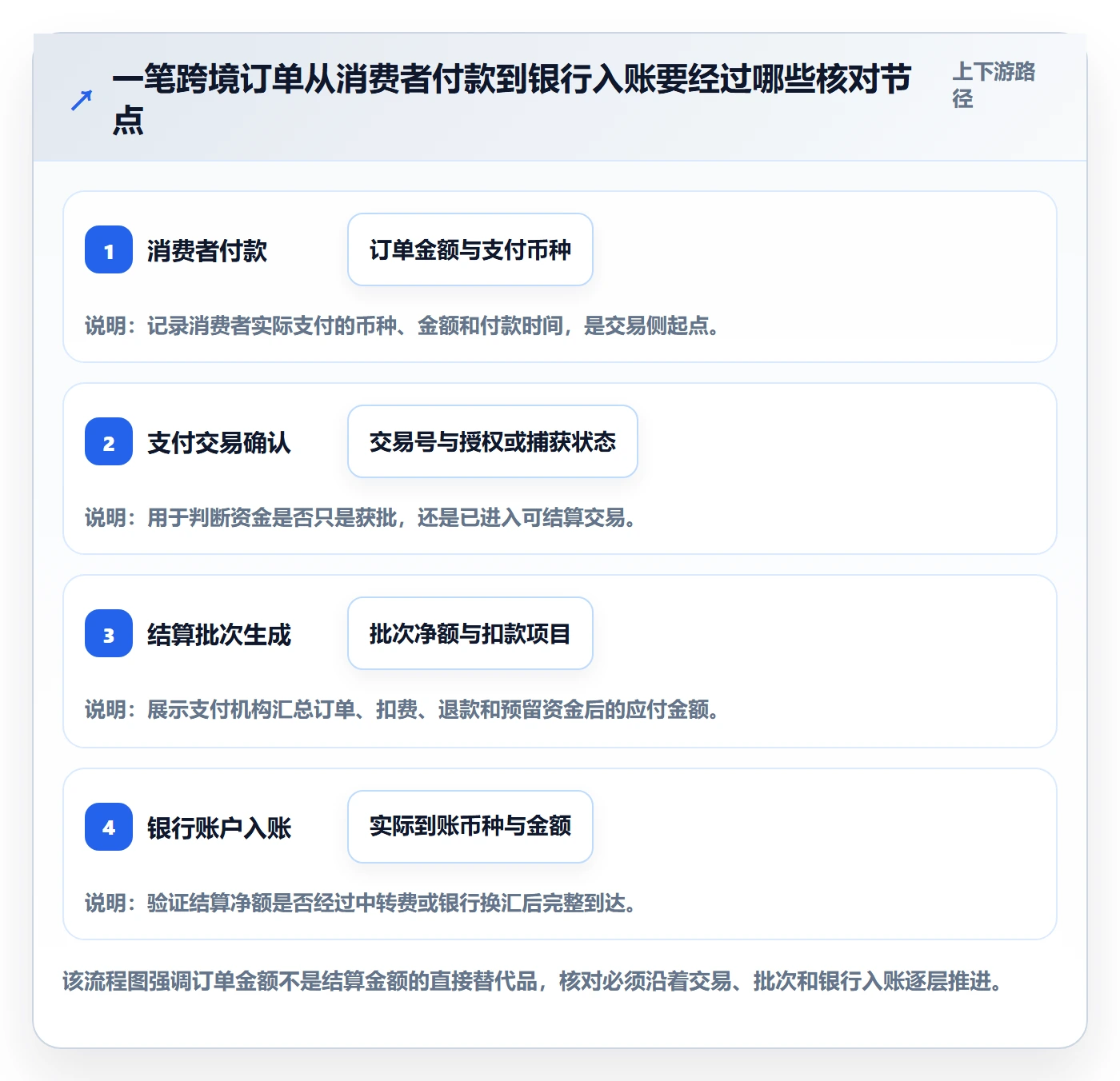 跨境电商实用方法：围绕支付结算建立问题清单