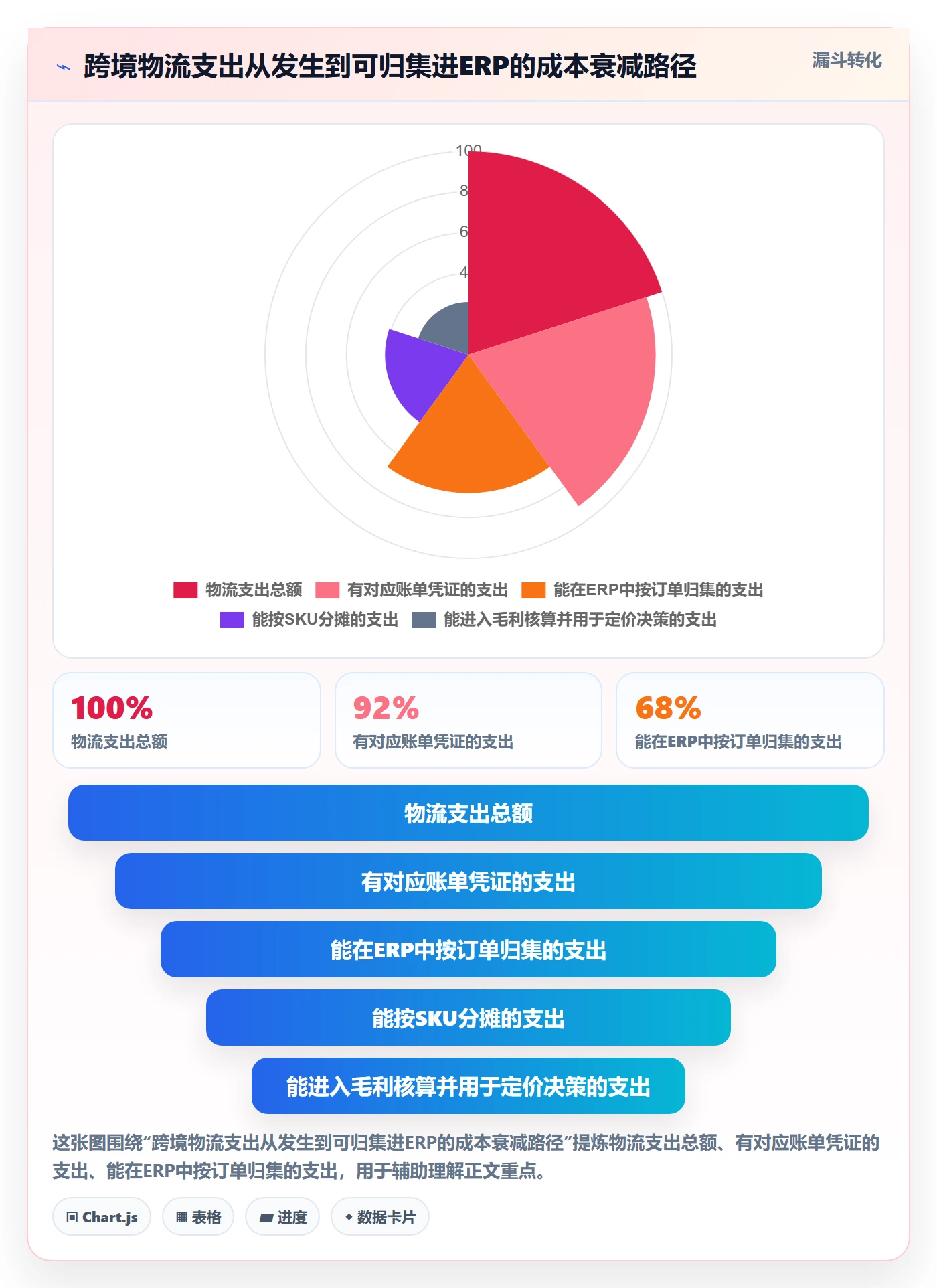erp跨境电商怎么优化？先从系统实施的跨境物流入手