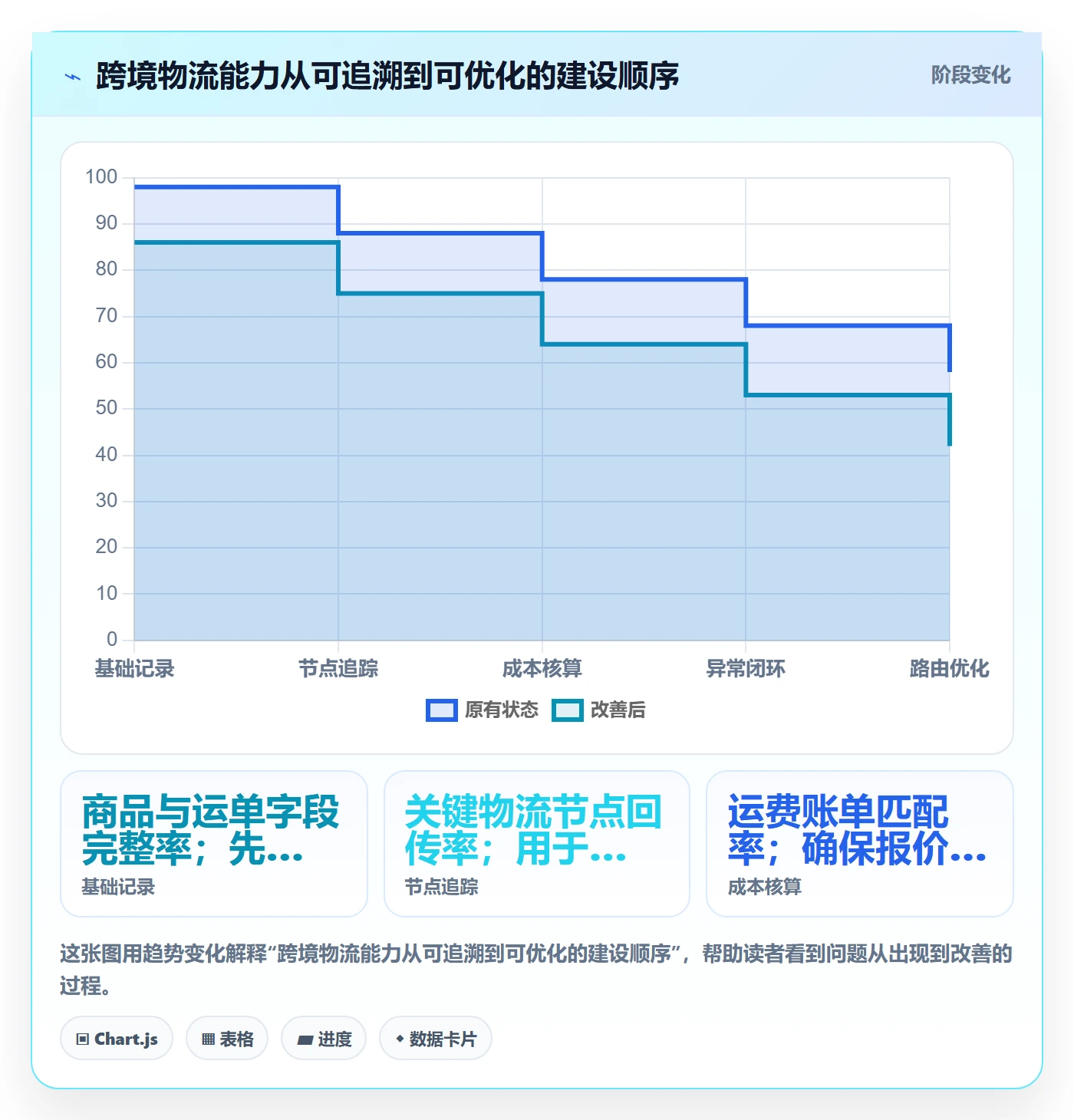 跨境电商能力清单：精细化运营需要覆盖哪些跨境物流事项
