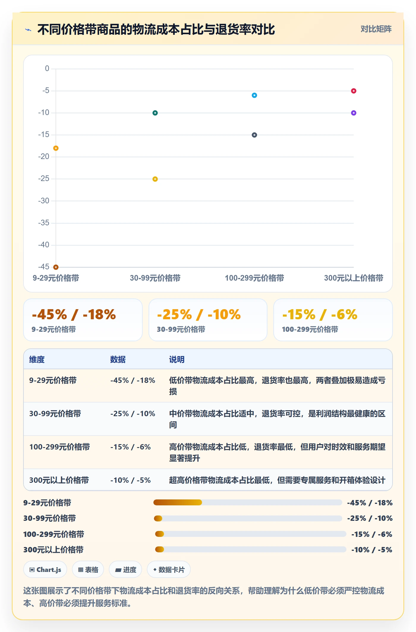 商品分析管理要点：价格带的物流方案如何设计