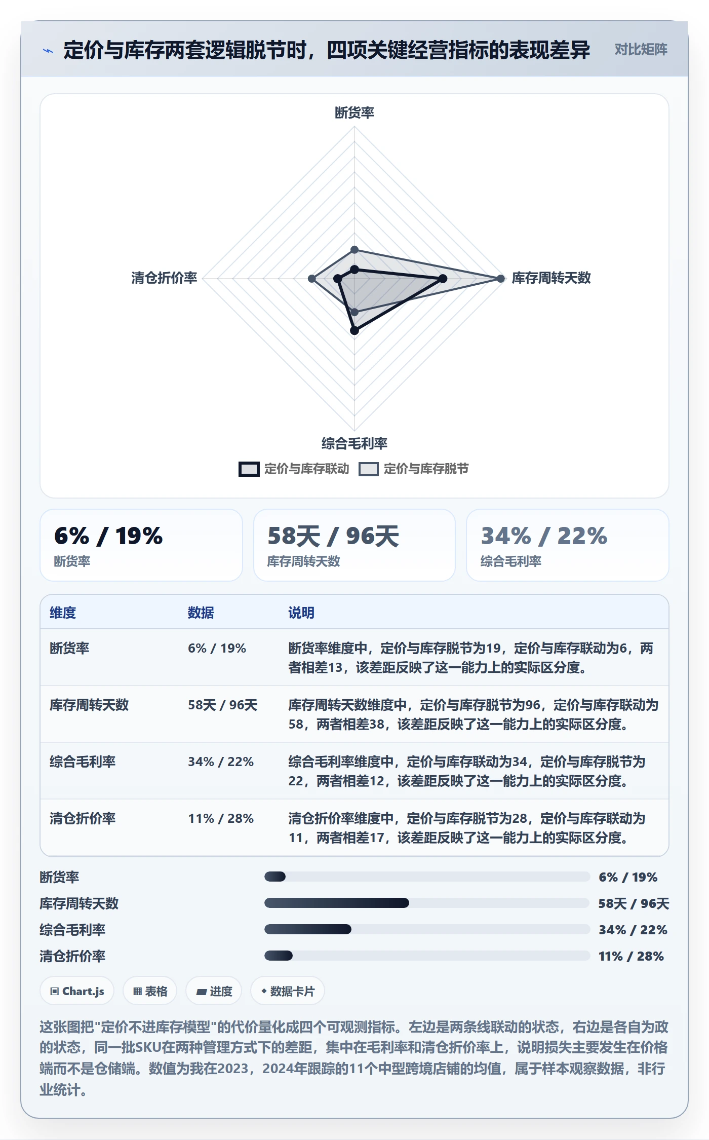 跨境电商运营问题诊断：库存计划如何用定价策略改进