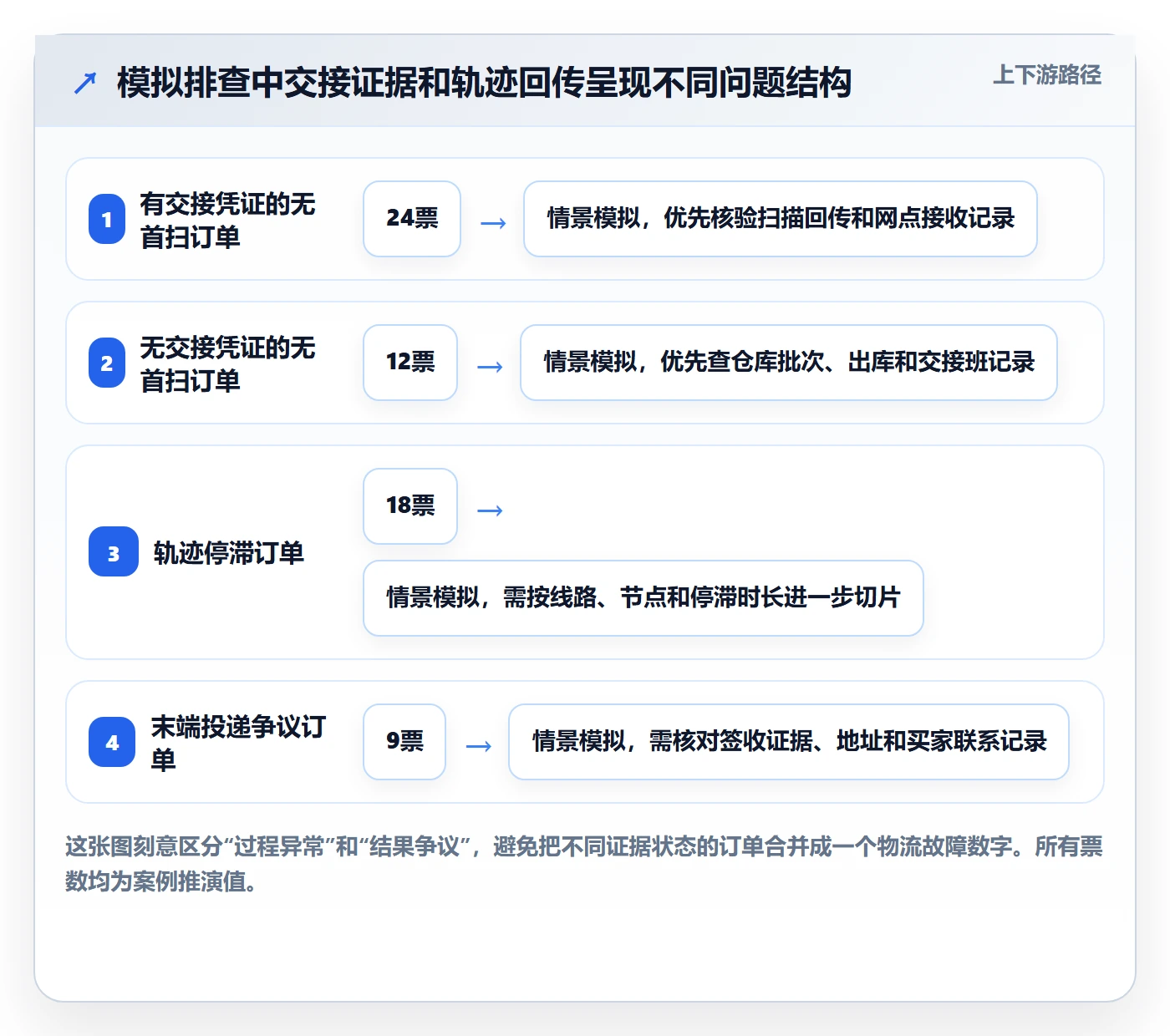 temu能力清单：风险排查需要覆盖哪些履约物流事项