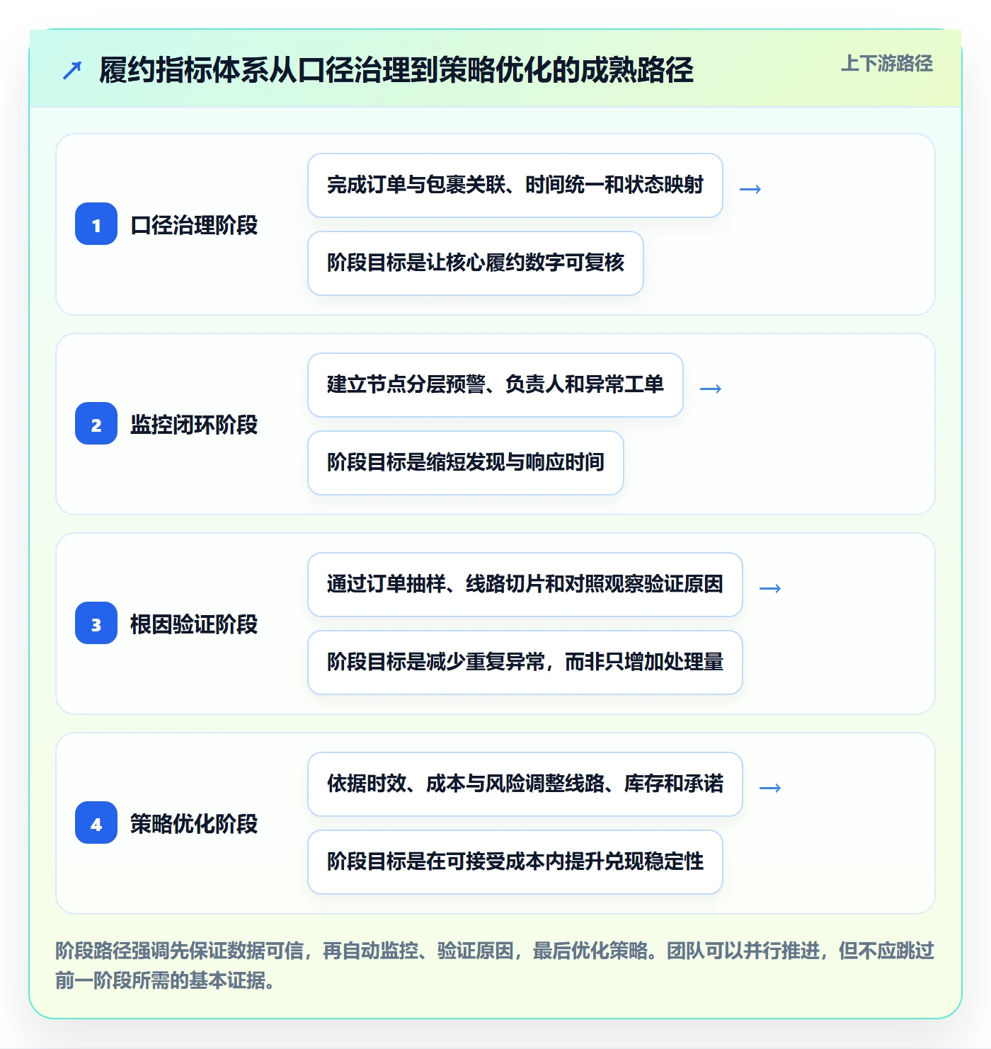 temu进阶课：围绕履约物流完善指标体系