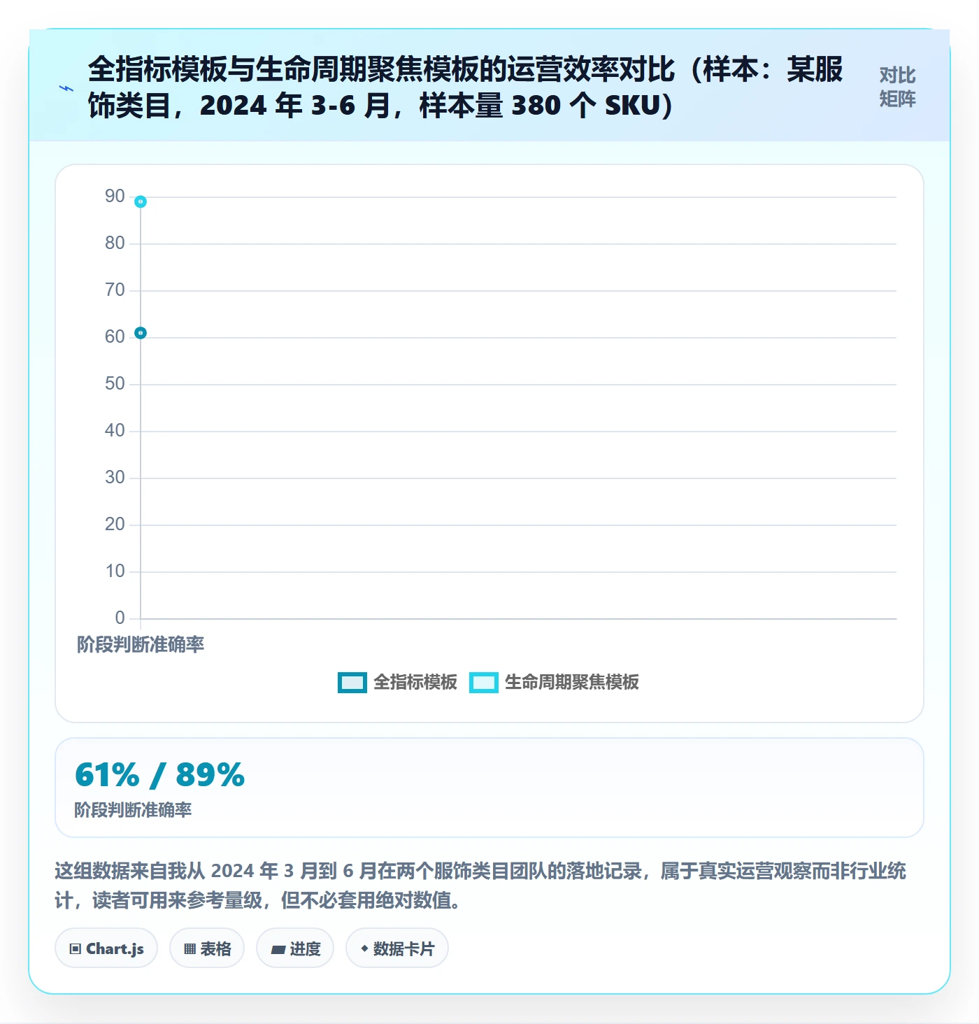 商品分析管理模板：围绕生命周期开展效率提升