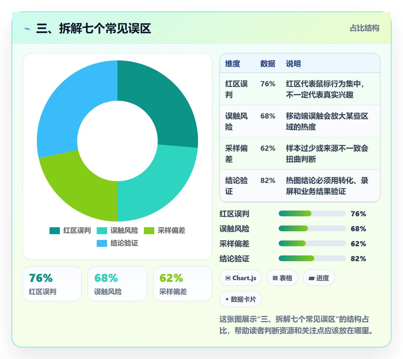 三、拆解七个常见误区