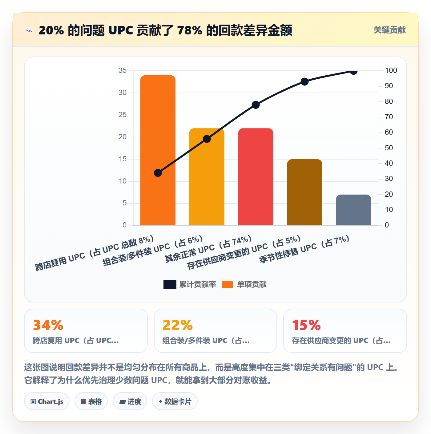 UPC码怎么管？以商品绑定为核心的回款管理方案