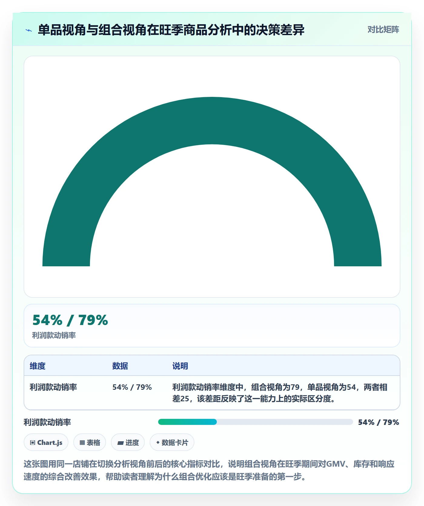 想做好商品分析，先掌握旺季准备中的组合优化