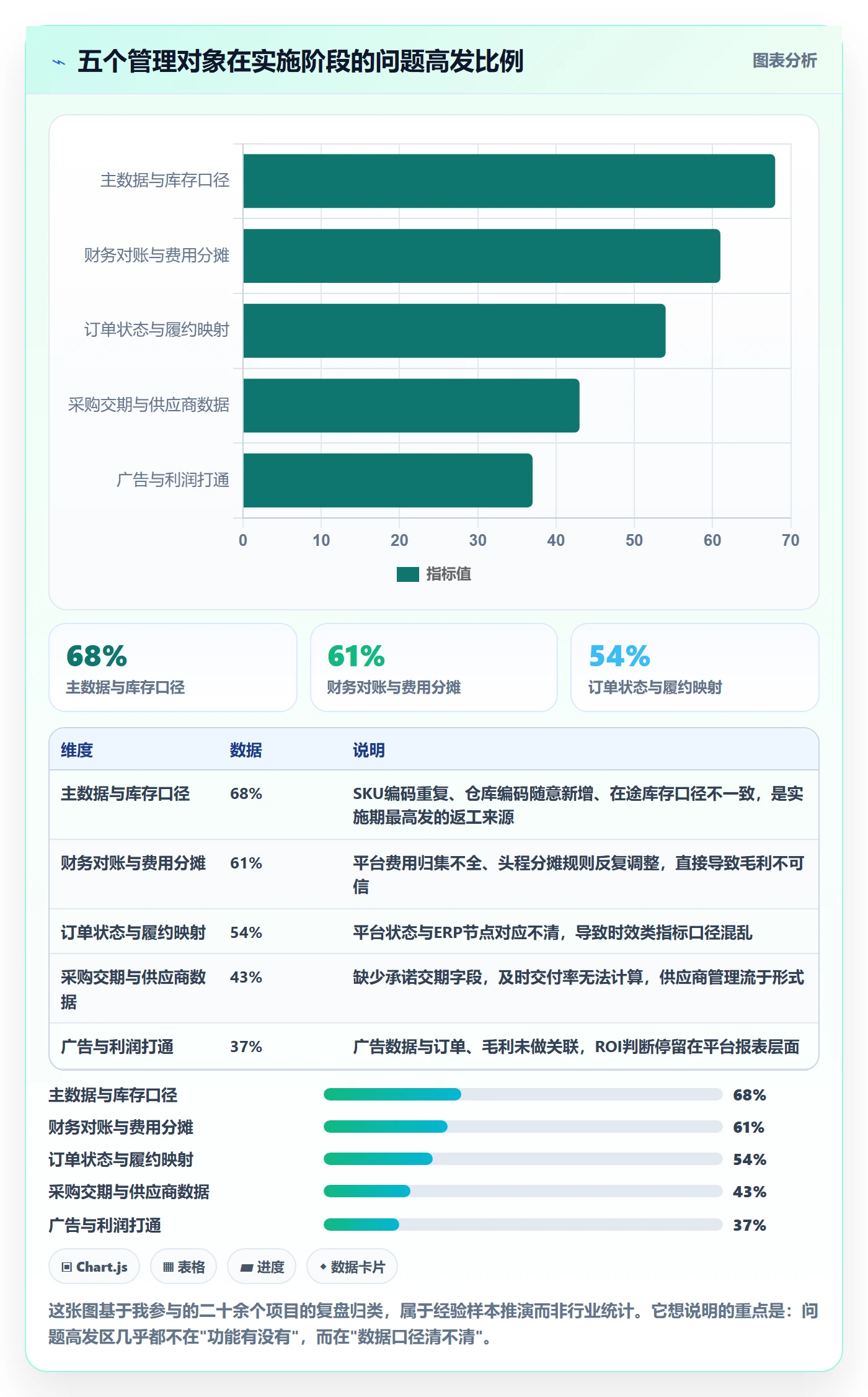 erp跨境电商怎么管？以系统实施为核心的指标体系方案
