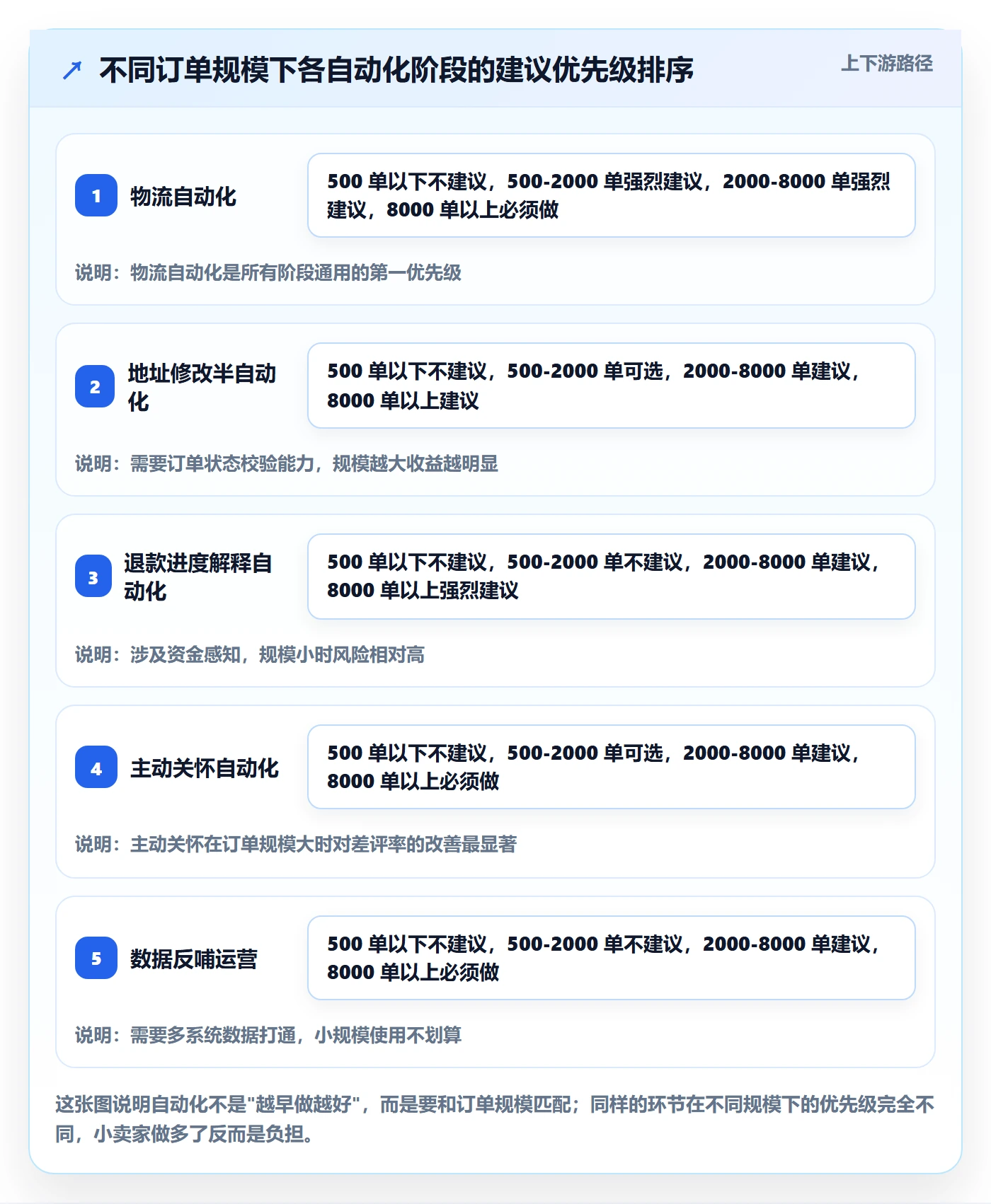 跨境电商运营基础课：客户服务相关的自动化方案一次讲透