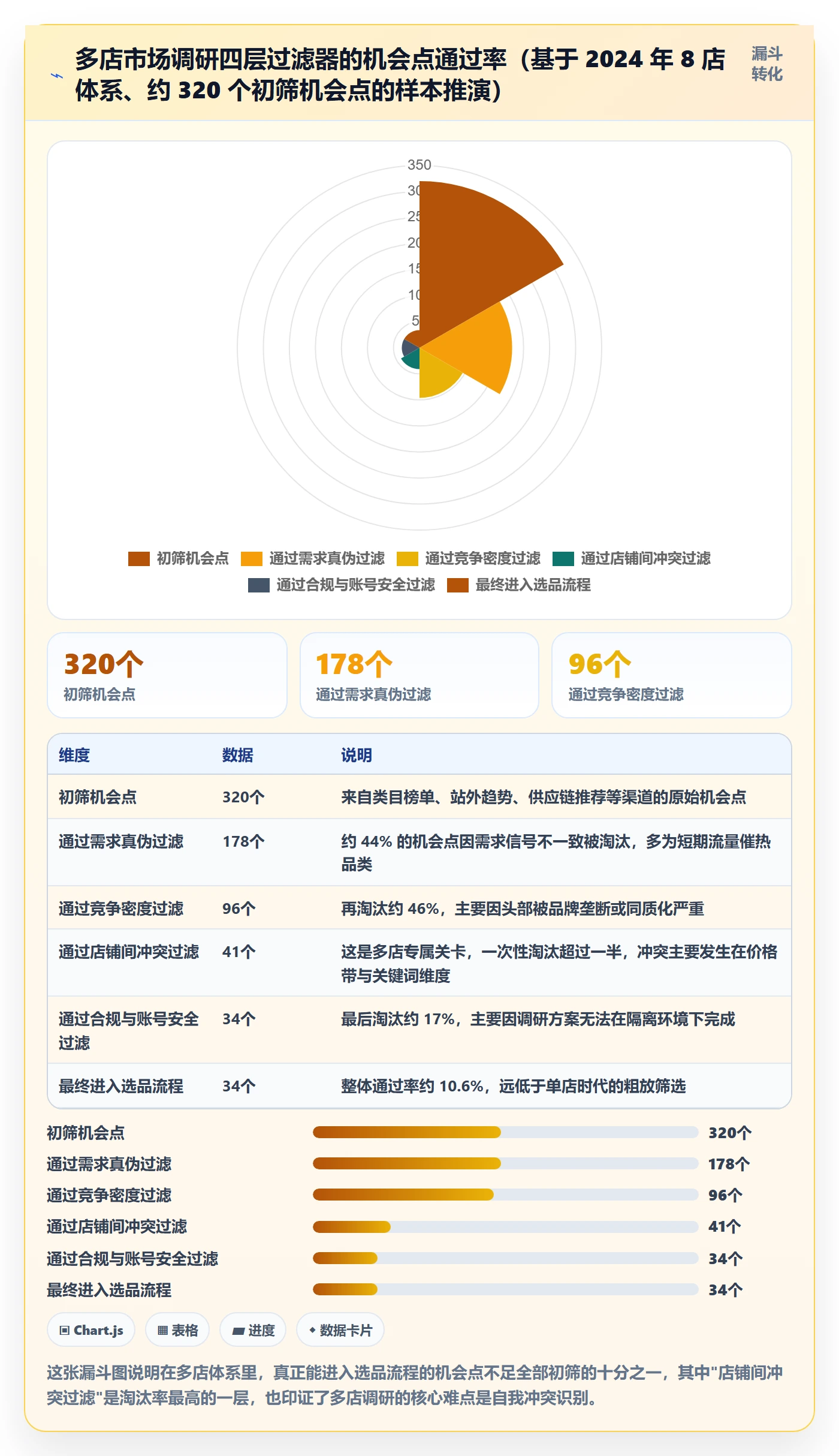 跨境电商运营避坑指南：市场调研环节的多店经营要注意什么