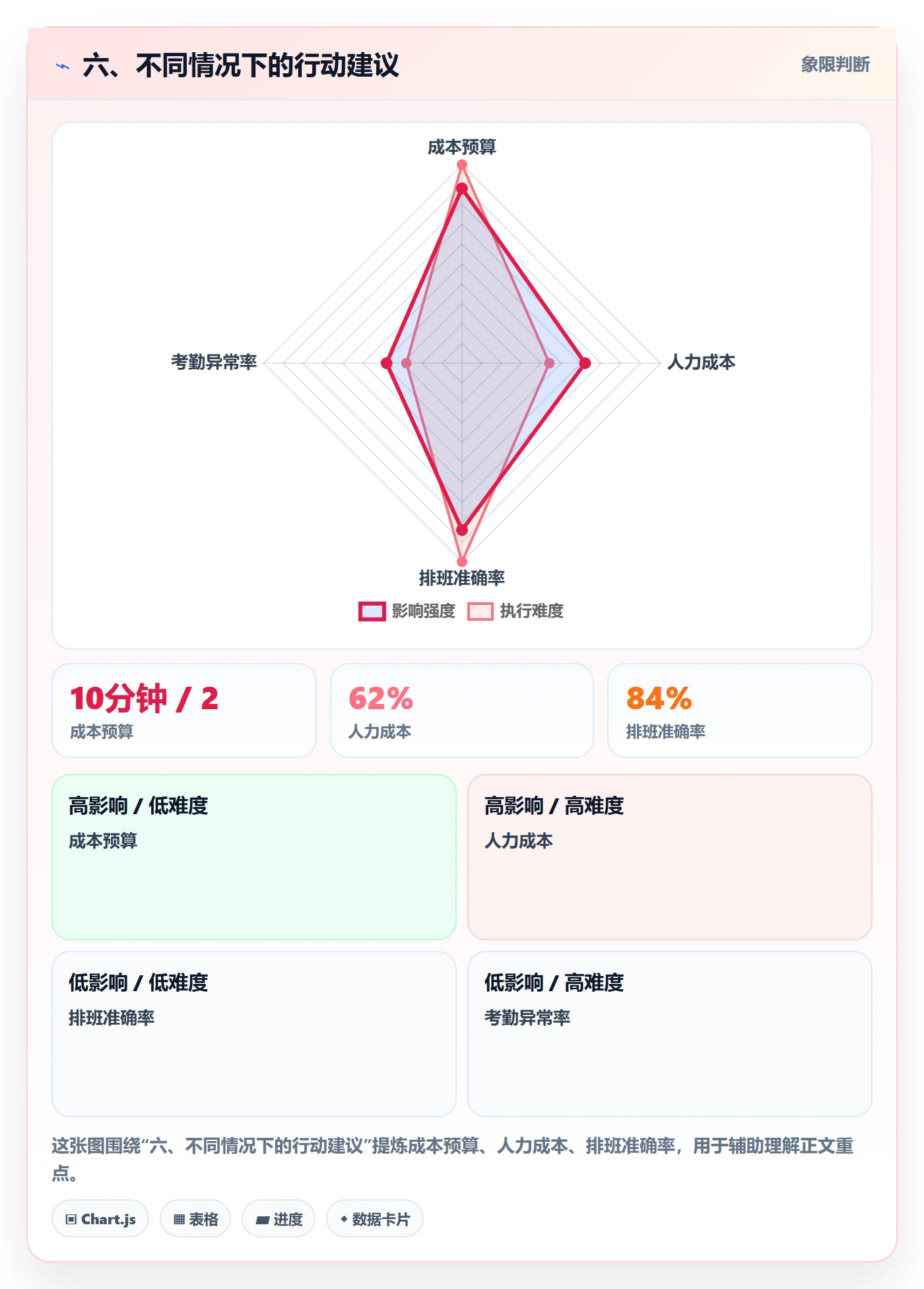 六、不同情况下的行动建议