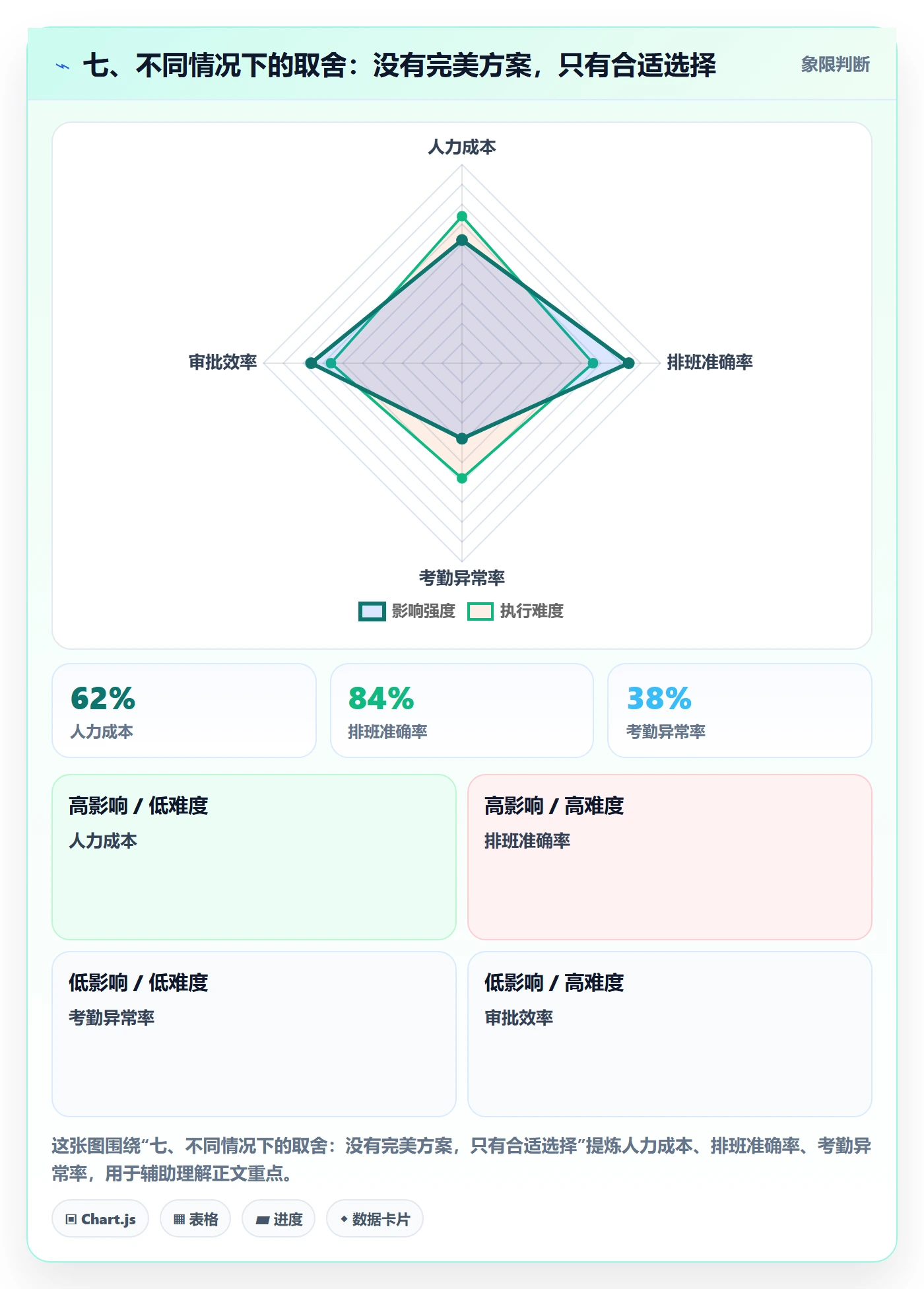 七、不同情况下的取舍：没有完美方案，只有合适选择