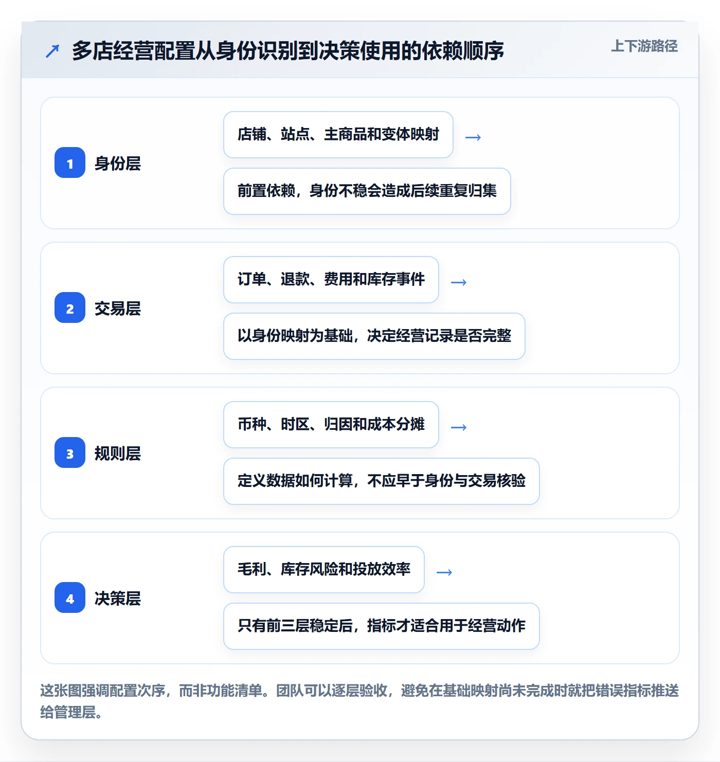 跨境电商配置指南：品牌增长需要哪些多店经营设置