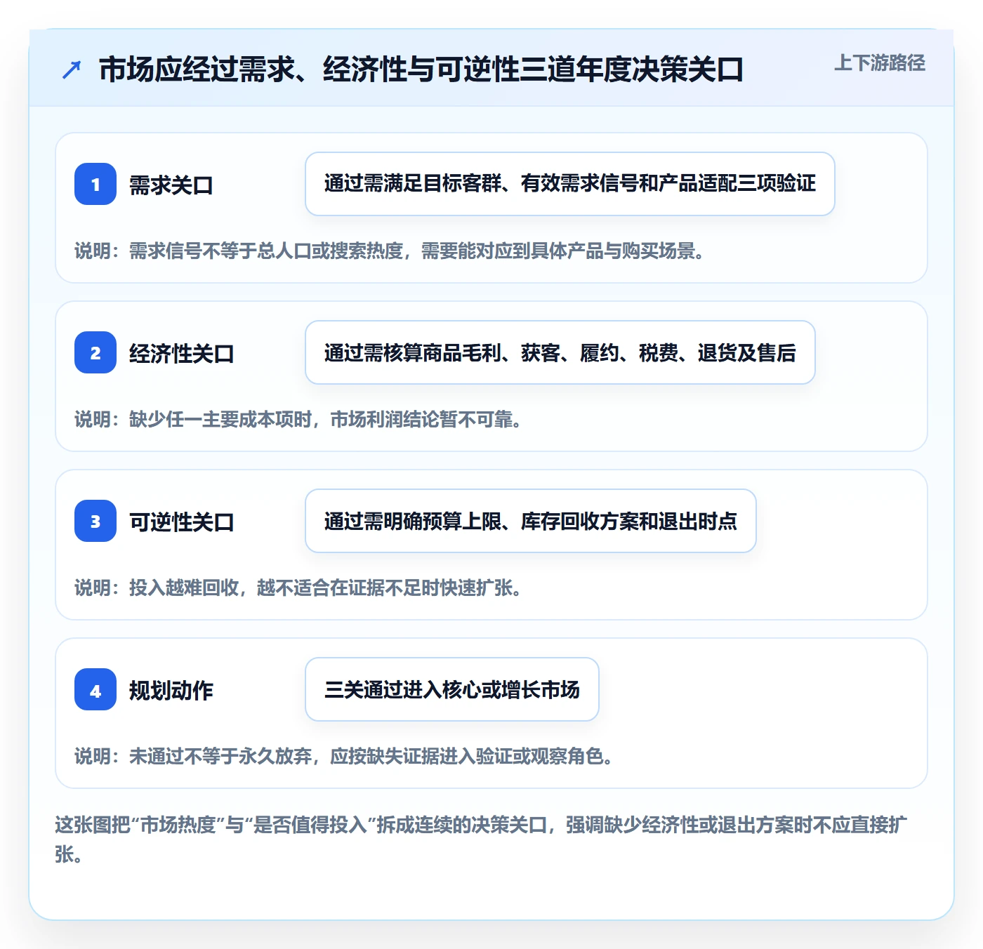 跨境电商问题诊断：市场选择如何用年度规划改进