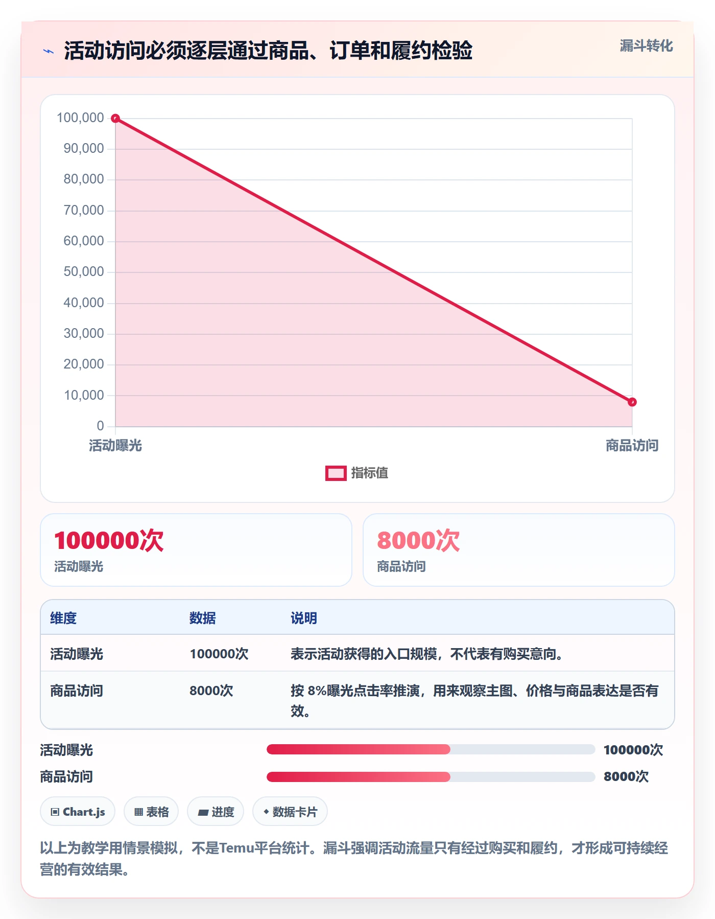 temu建设路线：从活动流量到中小商家分几步