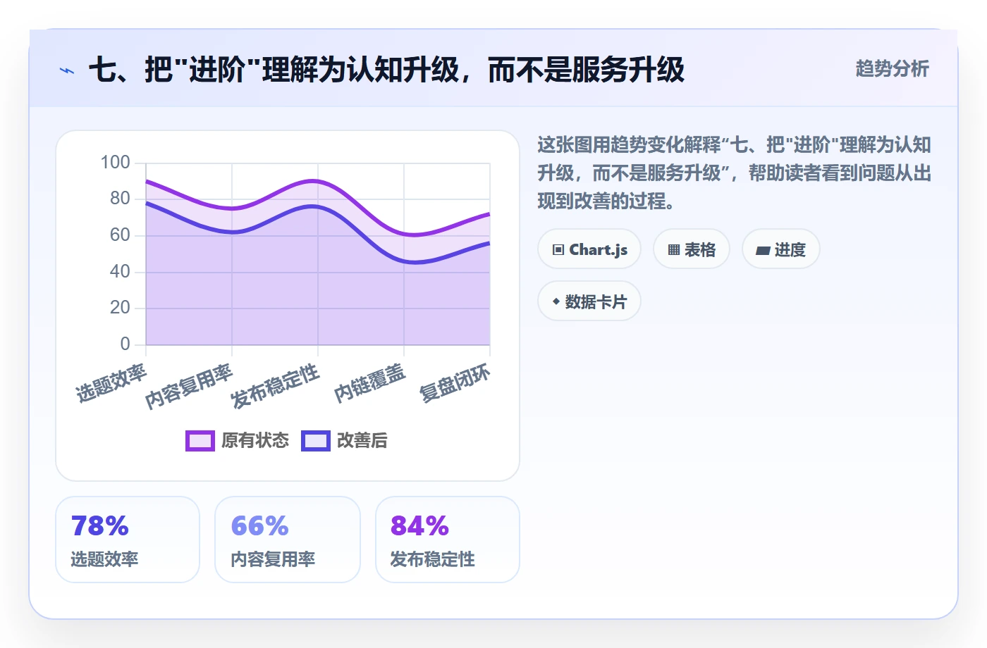 七、把"进阶"理解为认知升级,而不是服务升级