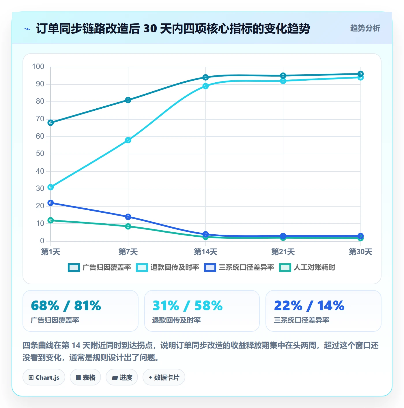 erp跨境电商落地清单：订单同步相关的广告投放事项