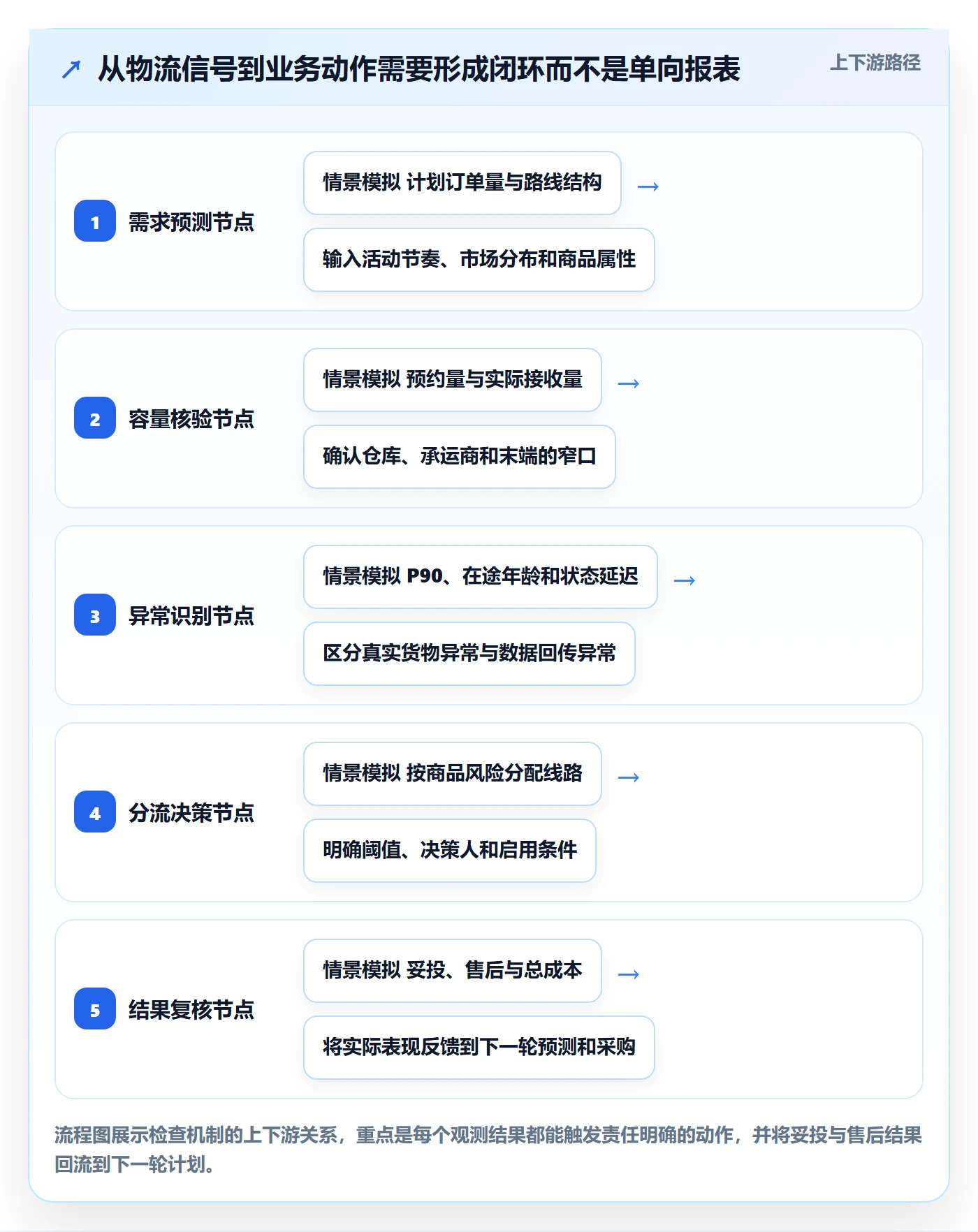 跨境电商检查方法：通过跨境物流评估旺季准备质量