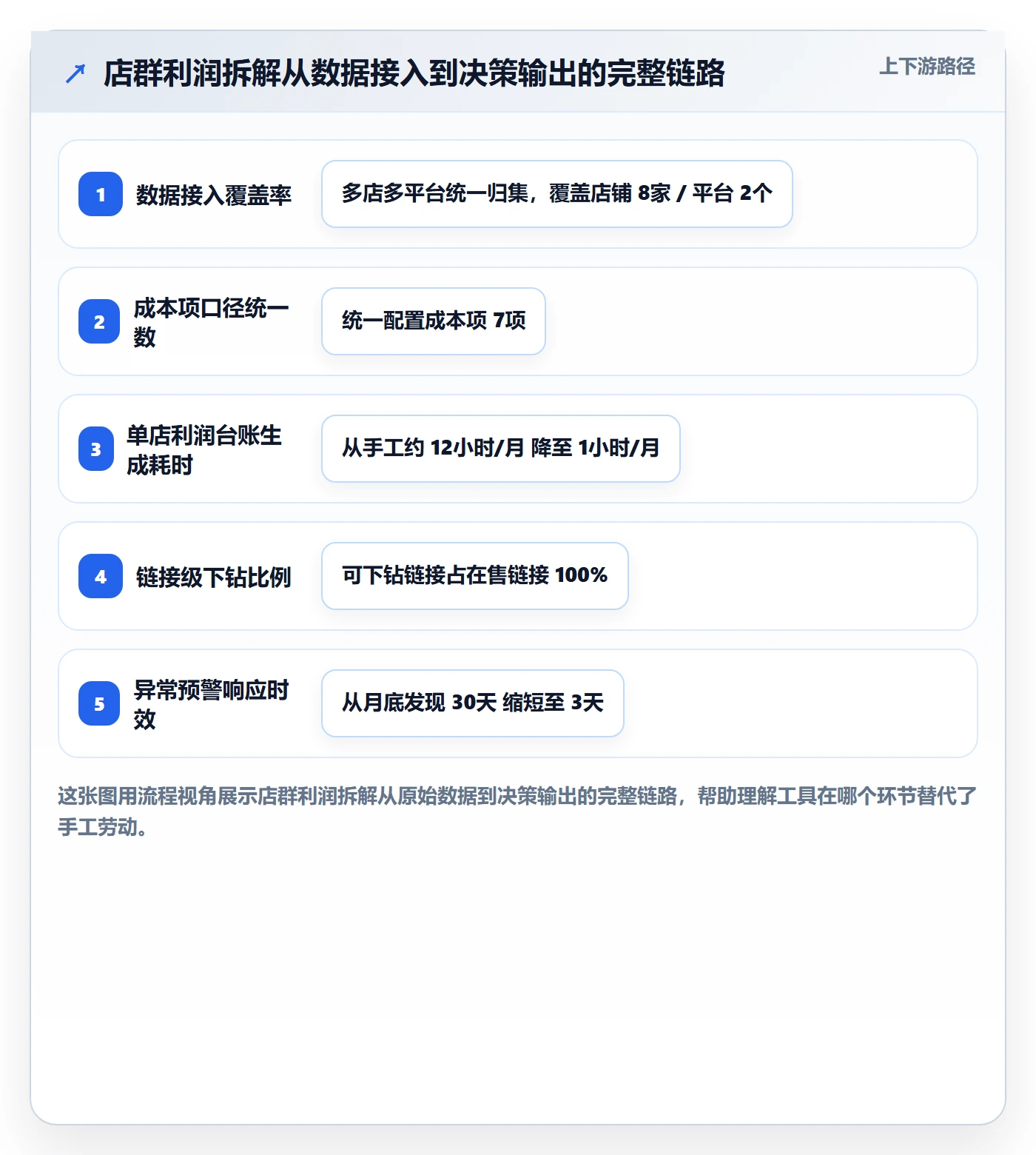商品分析应用思路：围绕利润空间拆解店群管理
