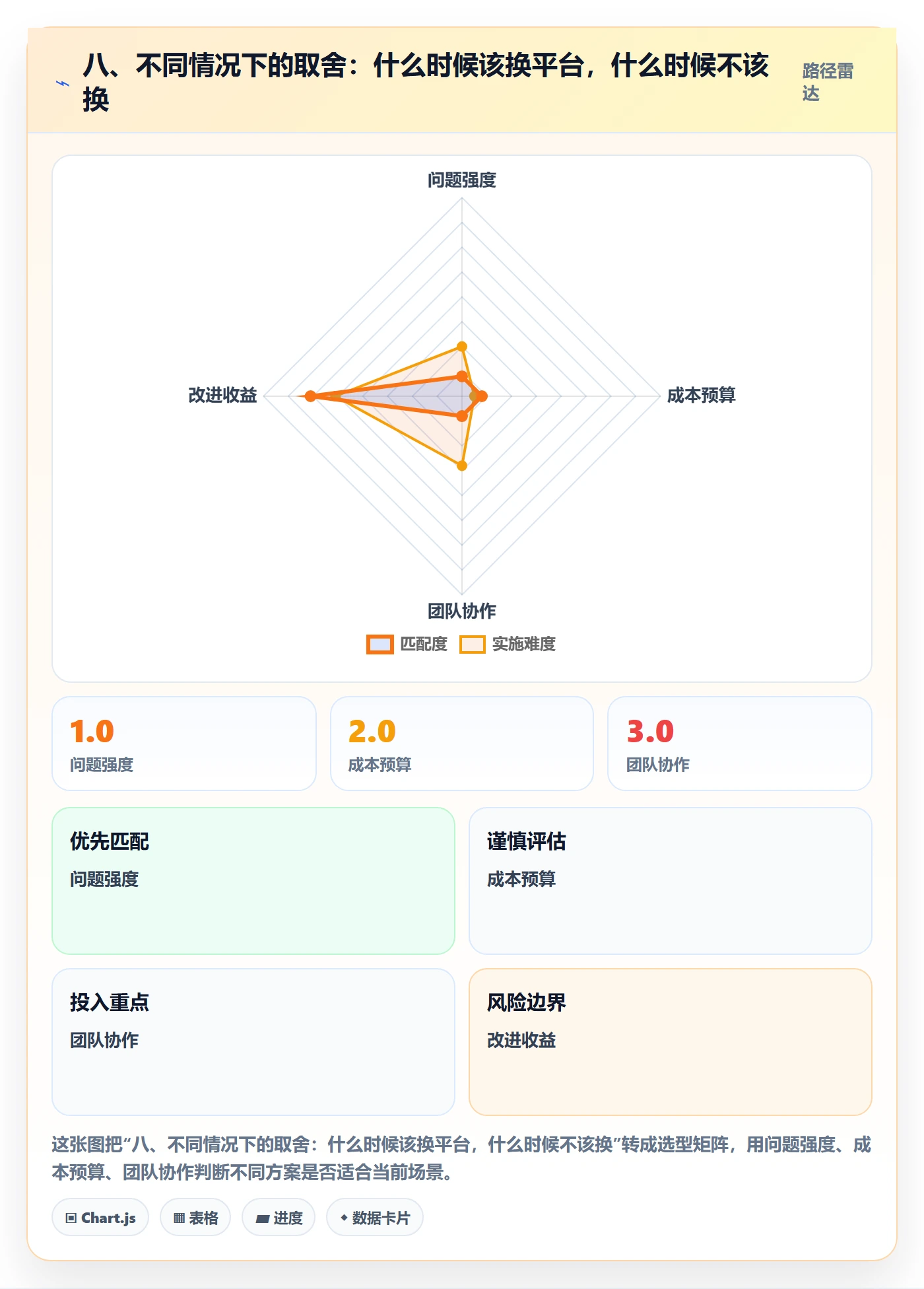 八、不同情况下的取舍：什么时候该换平台，什么时候不该换