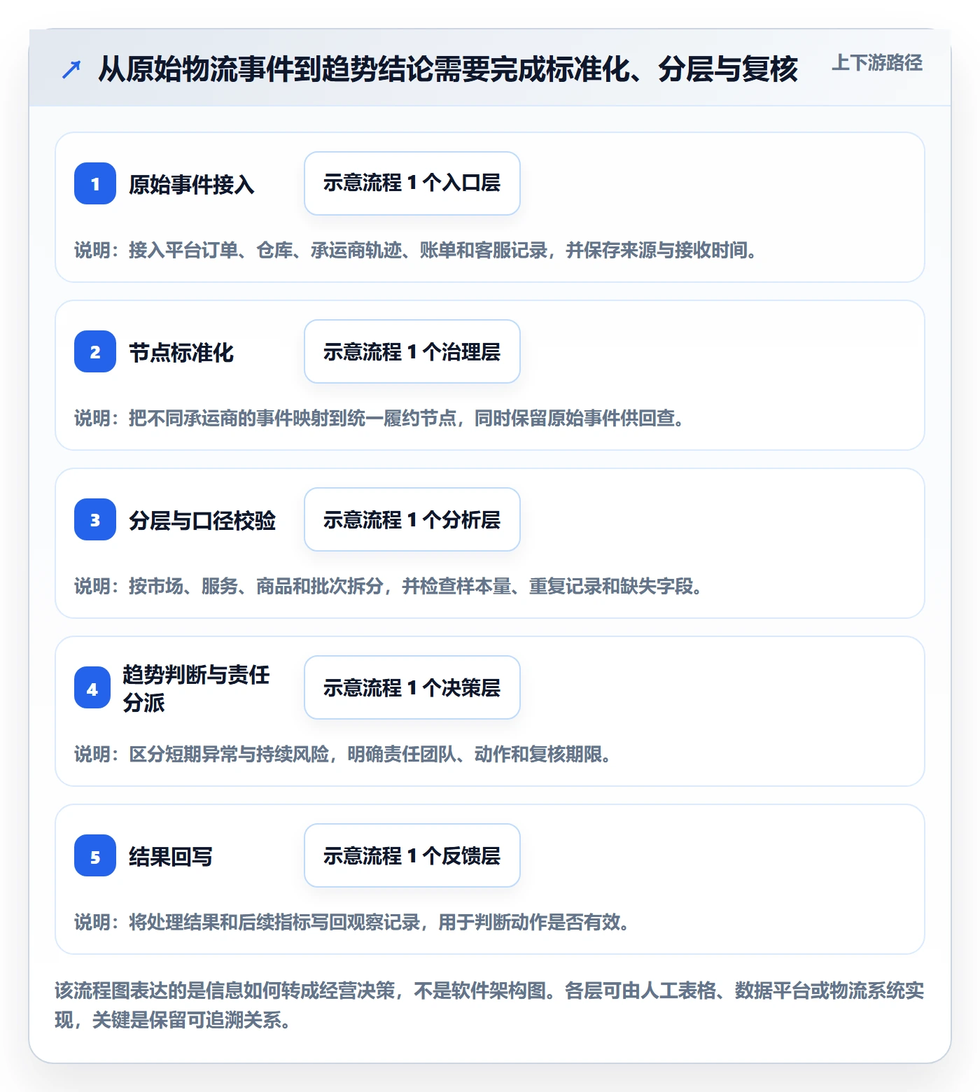 跨境电商实施路径：跨境物流如何完成趋势观察