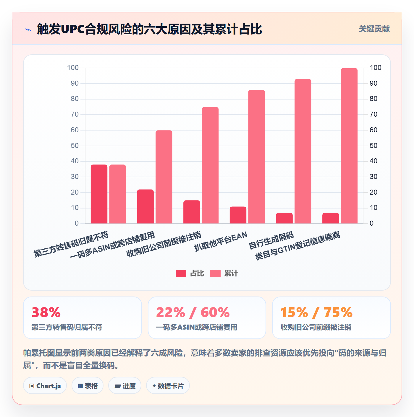 UPC码升级方案：用广告投放改善合规风险