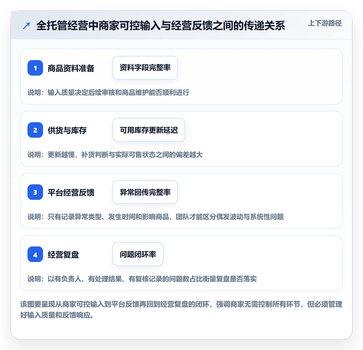 temu应用思路：围绕全托管模式拆解自动化方案