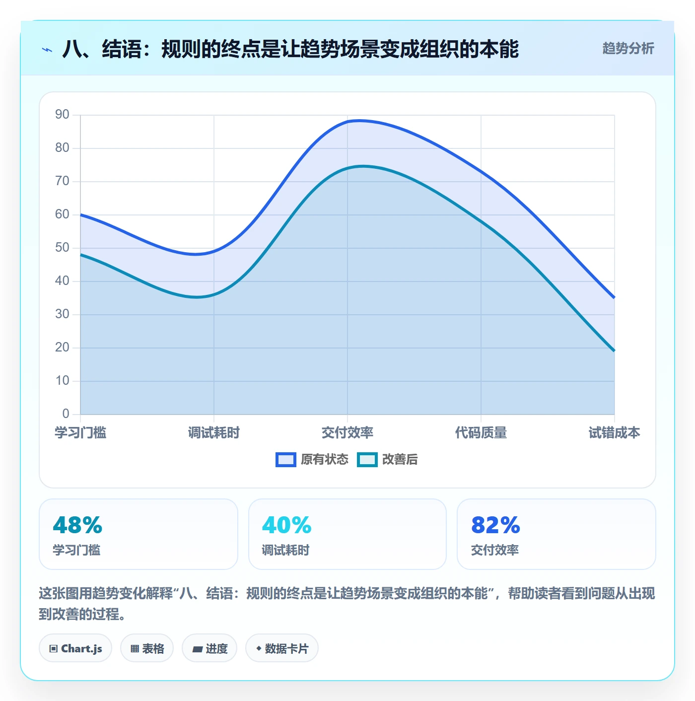 八、结语：规则的终点是让趋势场景变成组织的本能