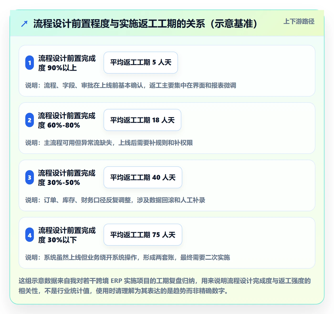 erp跨境电商实施路径:系统实施如何完成流程设计