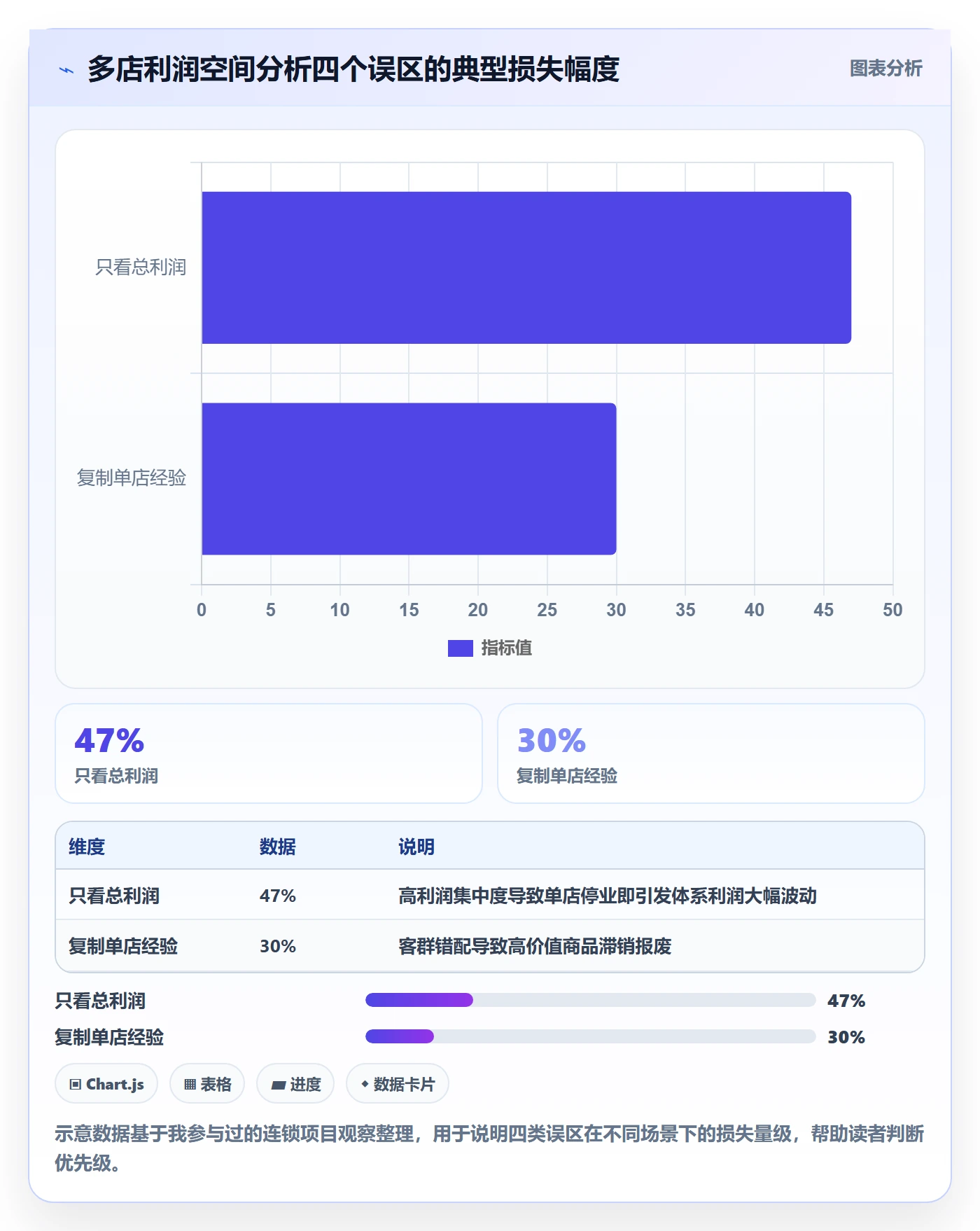 想做好商品分析，先掌握多店经营中的利润空间