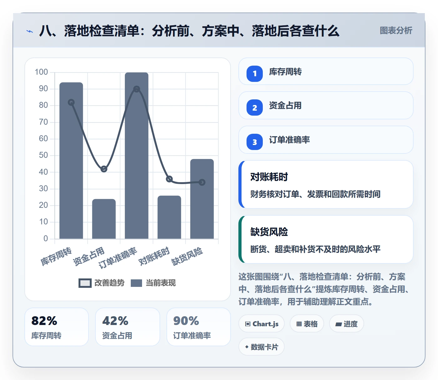 八、落地检查清单：分析前、方案中、落地后各查什么