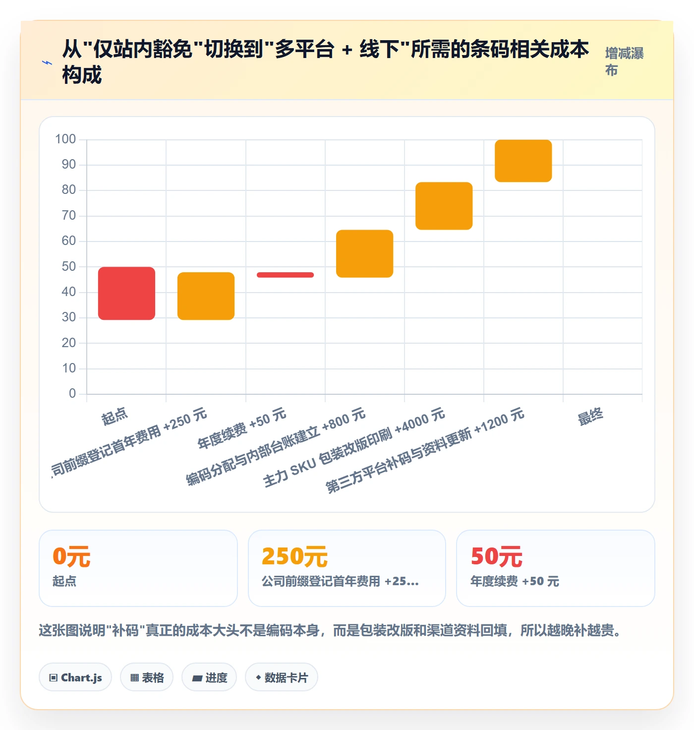 UPC码操作手册：豁免申请对应的日常管理步骤