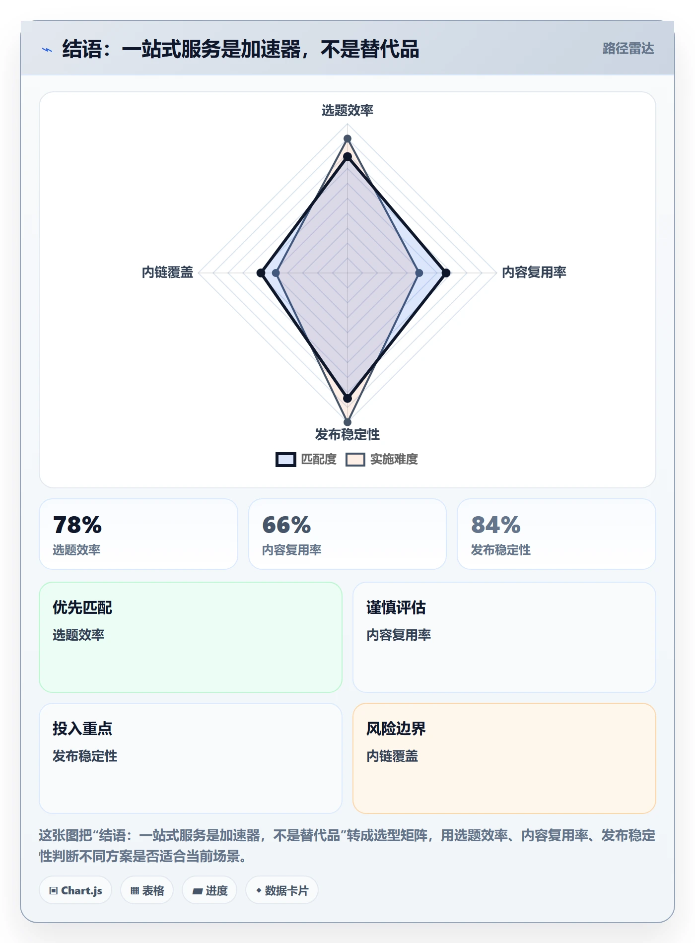 结语：一站式服务是加速器，不是替代品