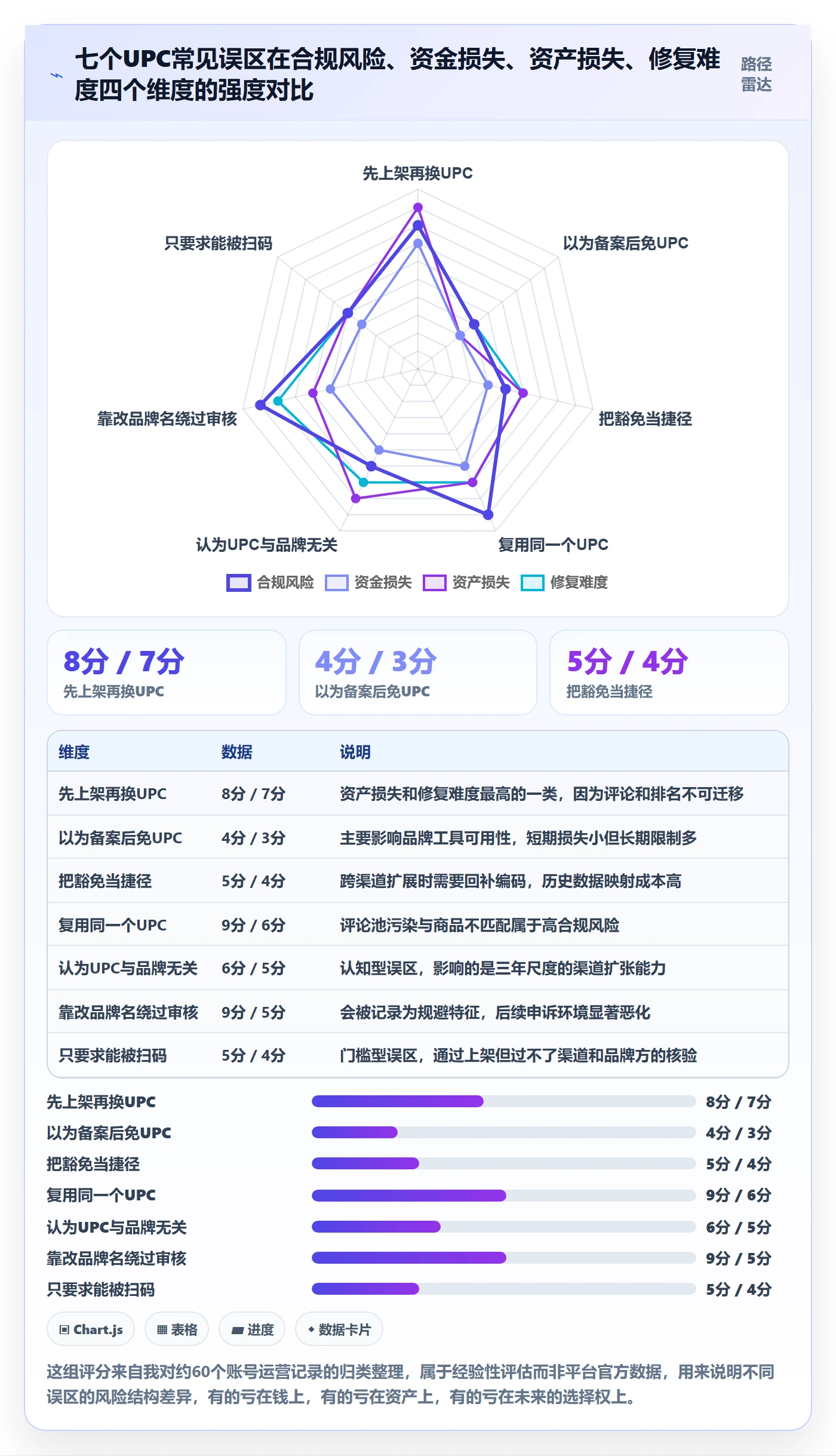 UPC码进阶课：围绕平台审核完善品牌建设