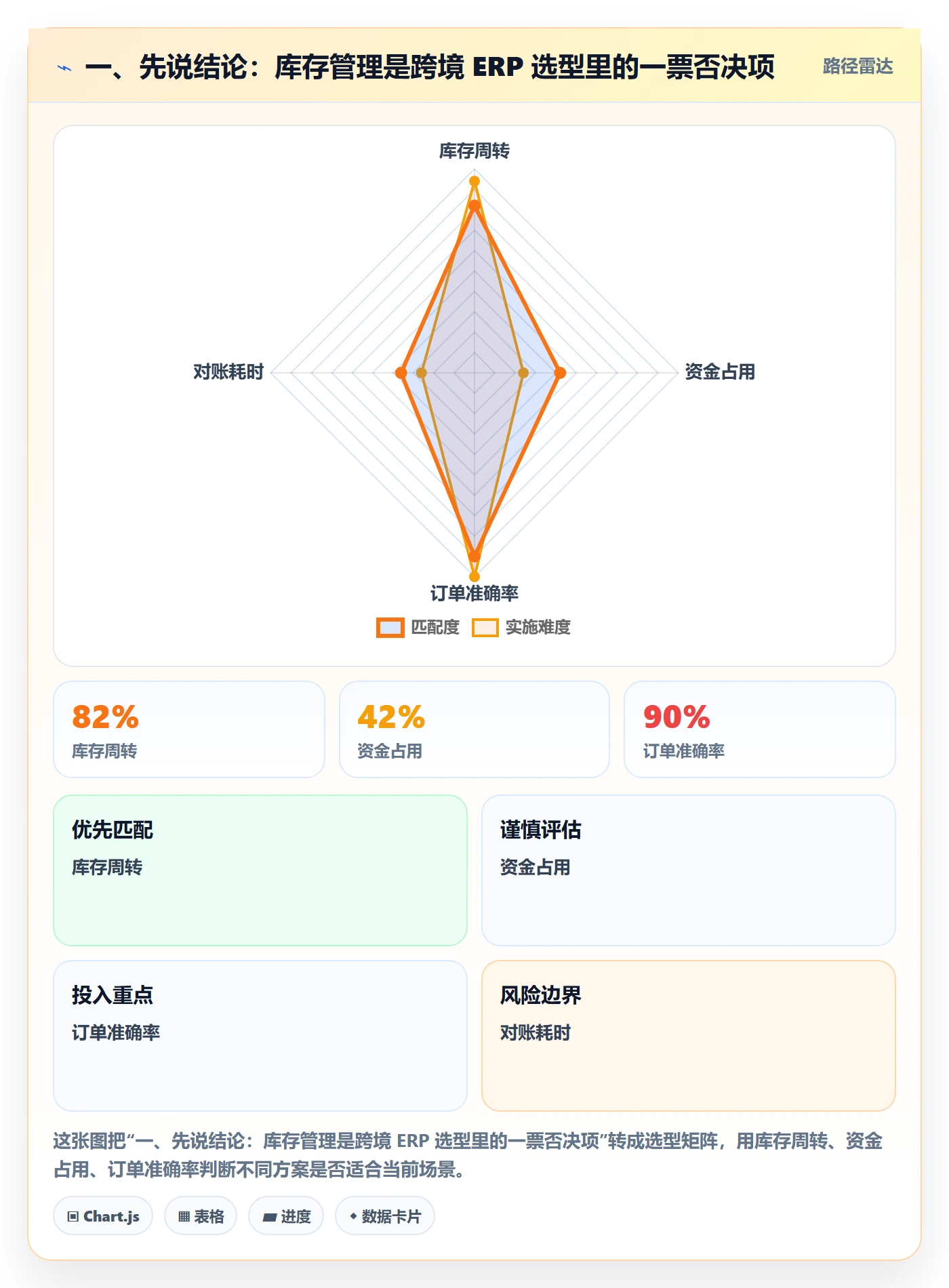 一、先说结论：库存管理是跨境 ERP 选型里的一票否决项
