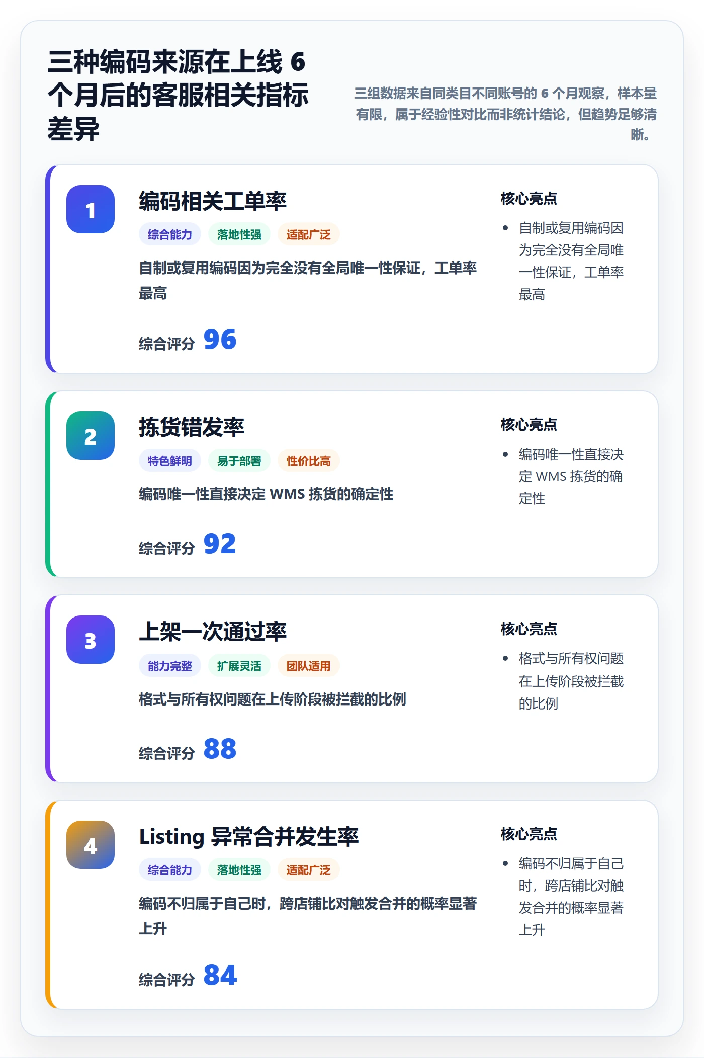 UPC码业务拆解：编码规范为什么影响客户服务