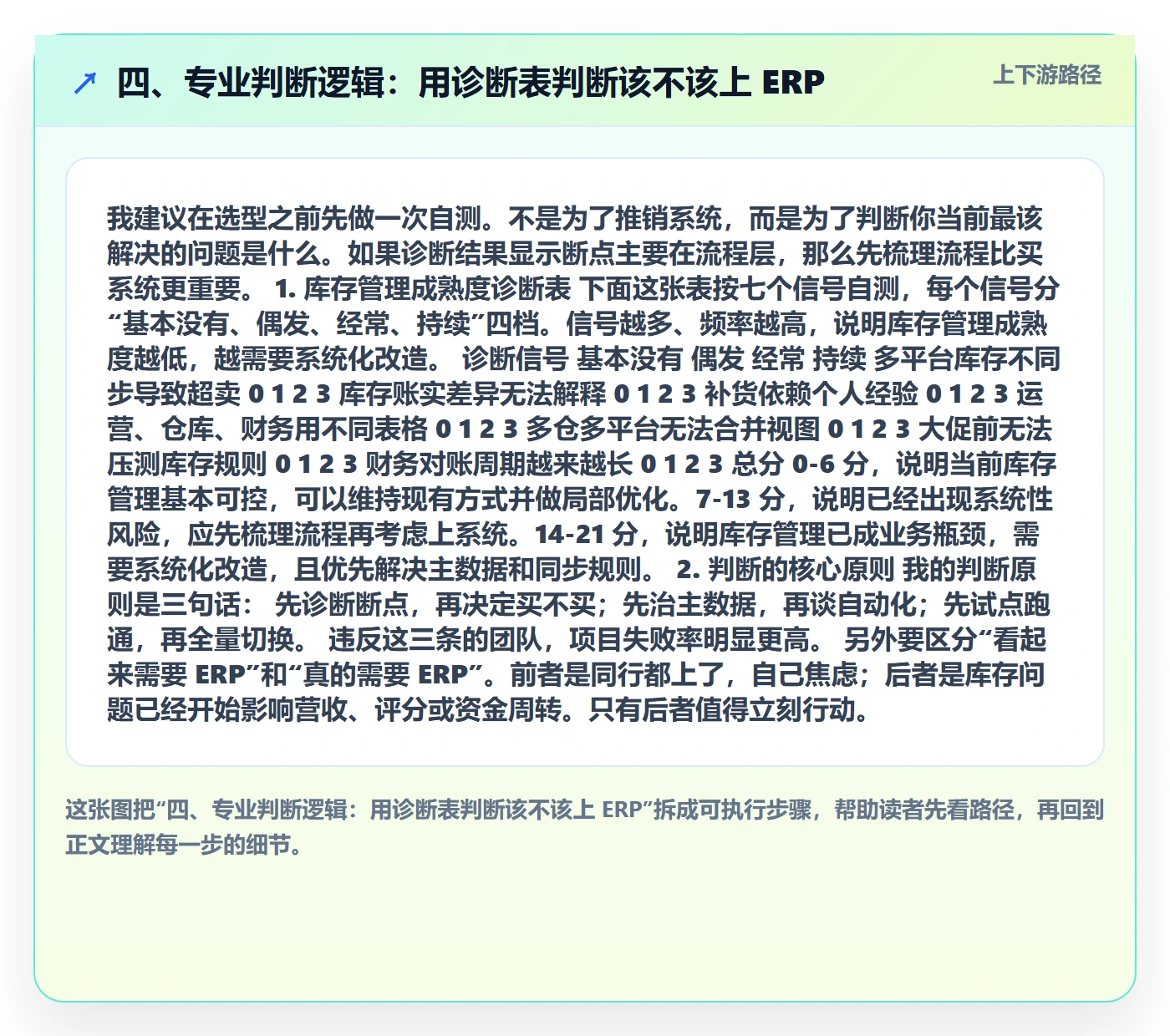 四、专业判断逻辑：用诊断表判断该不该上 ERP