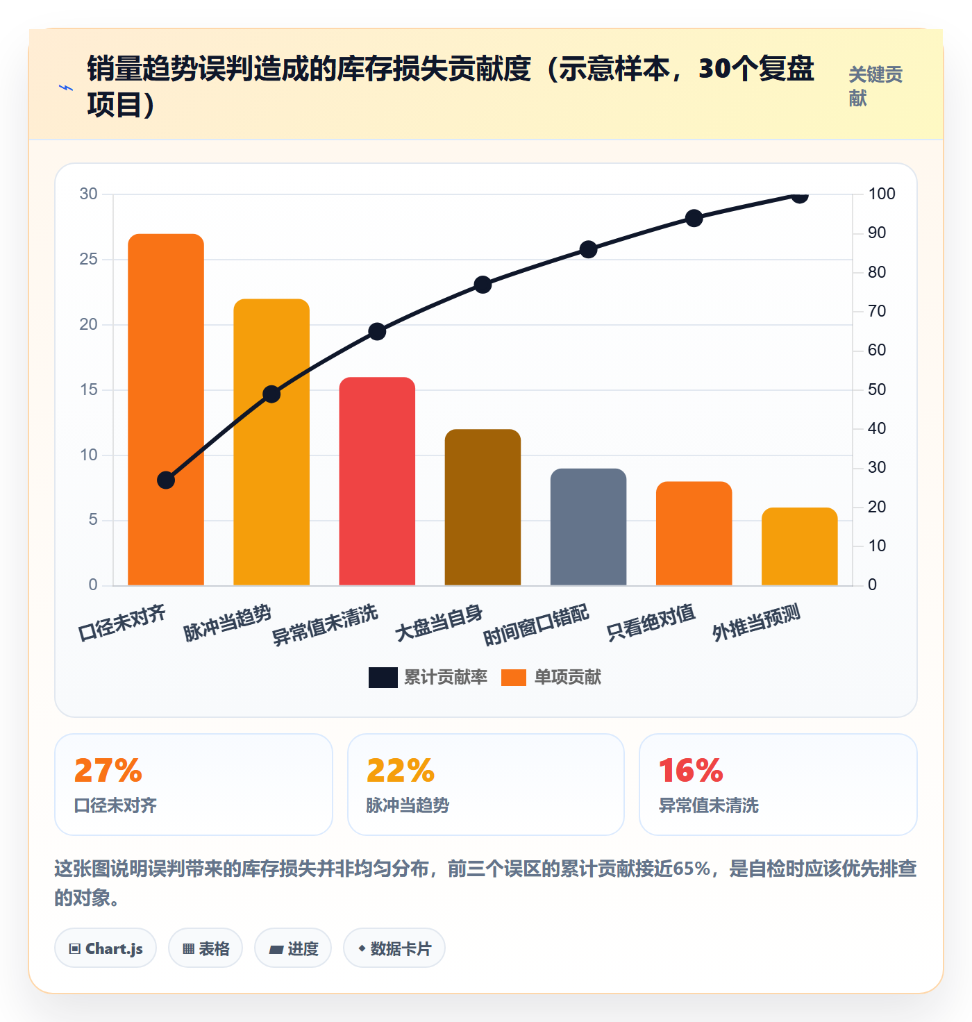 商品分析避坑指南：销量趋势环节的常见误区要注意什么
