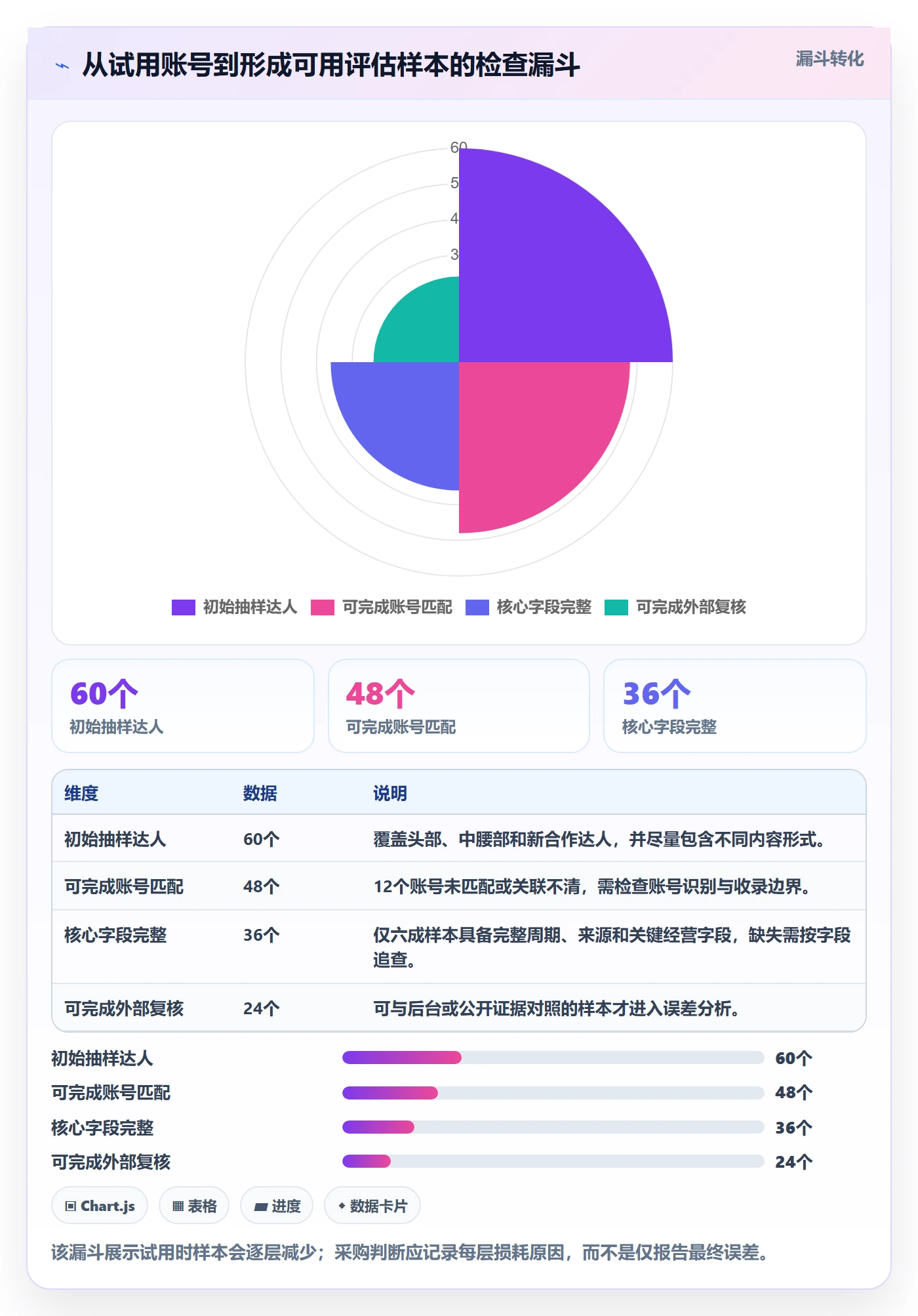 电商数据查询网站检查方法：通过达人数据评估指标体系质量