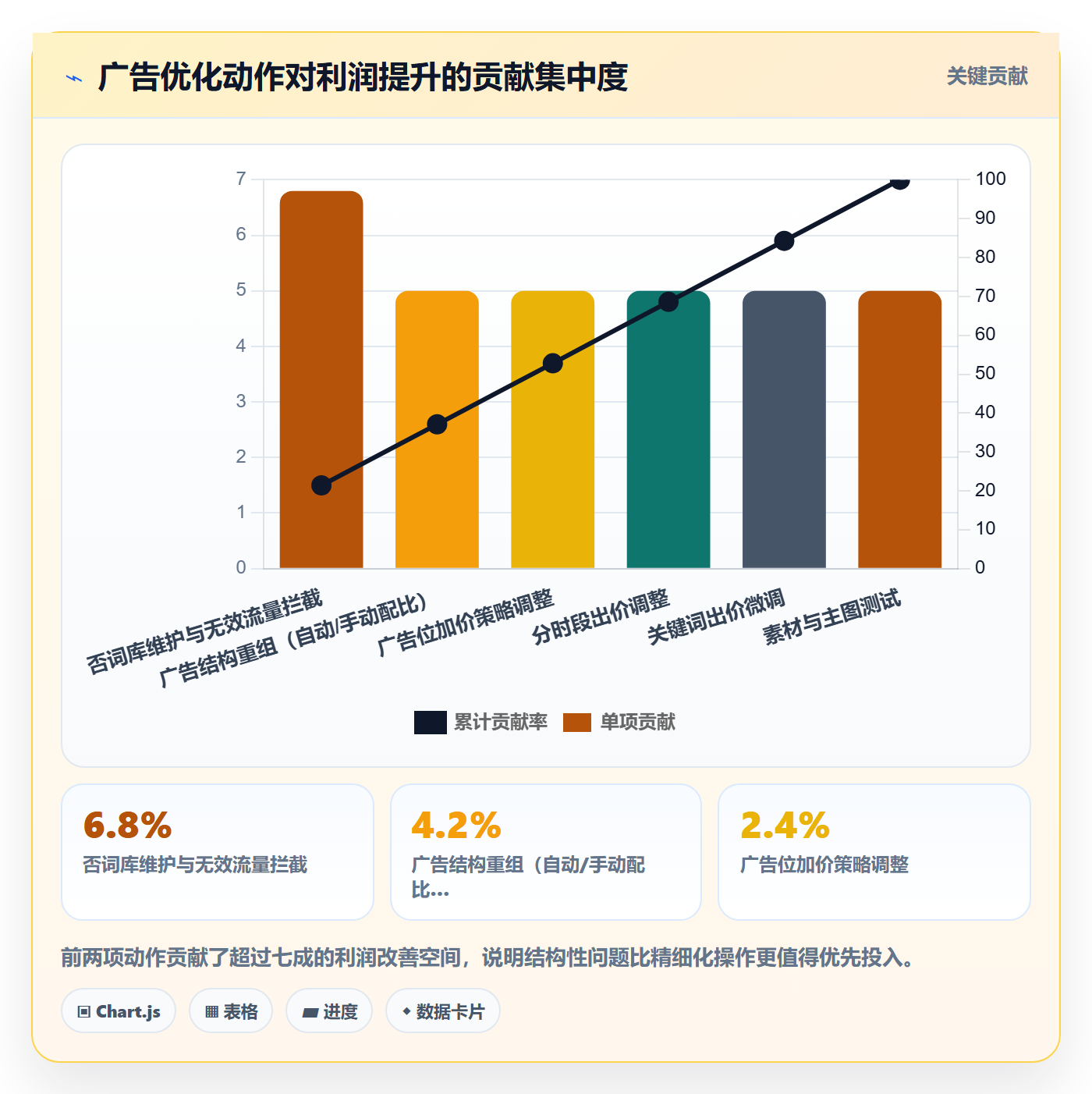 跨境电商运营优化清单：广告投放与定价策略的关键动作