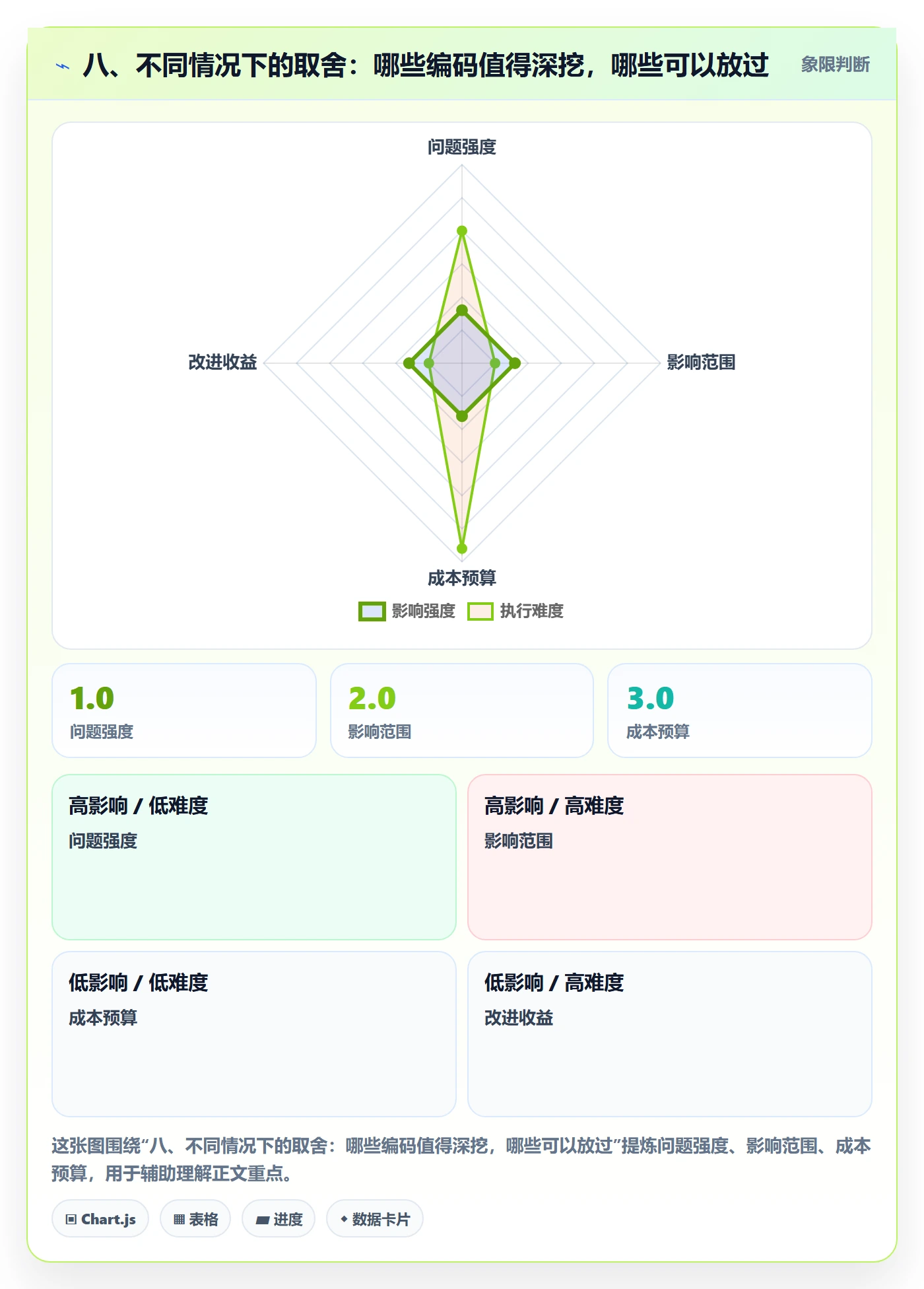 八、不同情况下的取舍：哪些编码值得深挖，哪些可以放过
