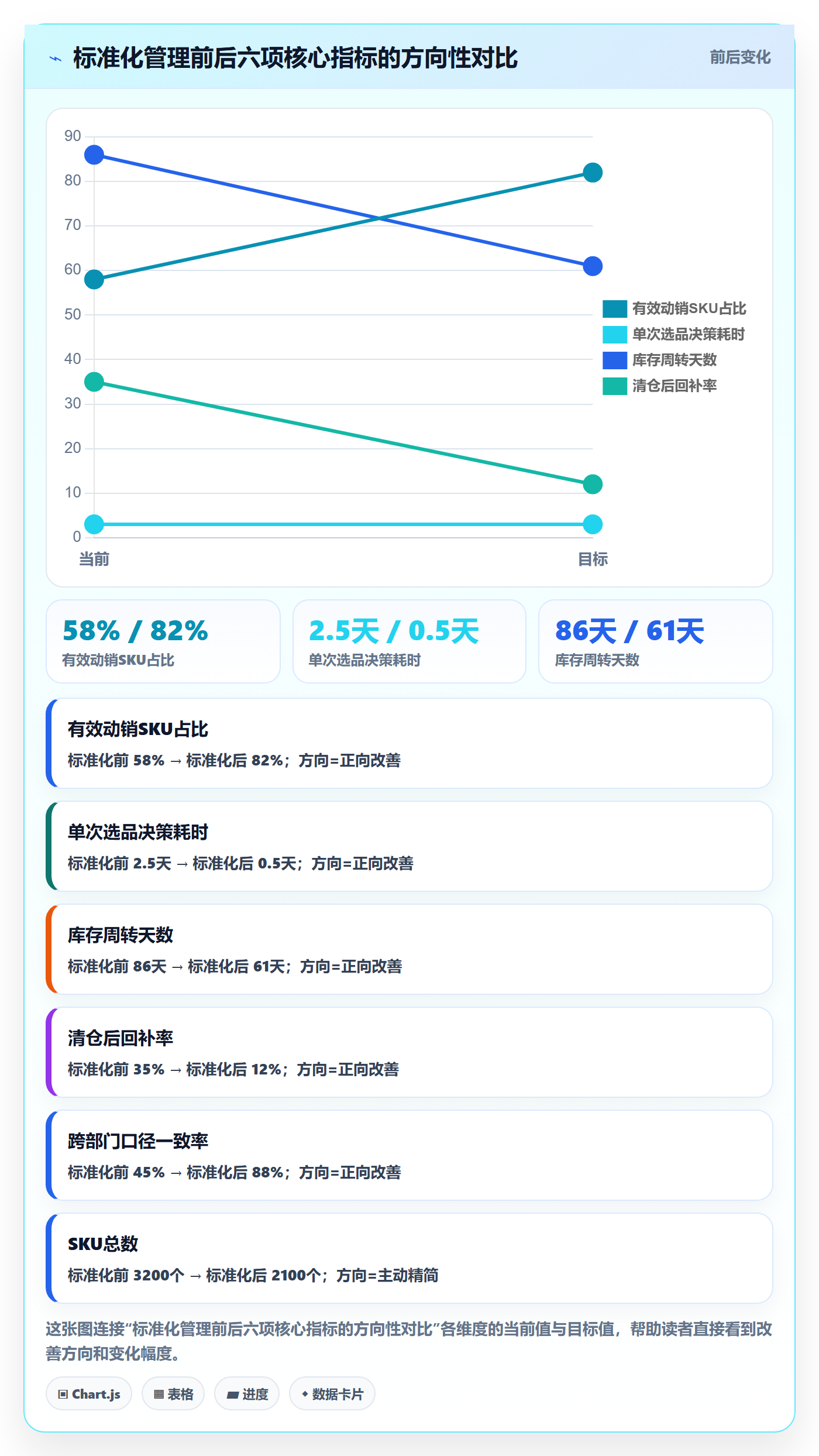 商品分析管理要点：组合优化的标准化管理如何设计