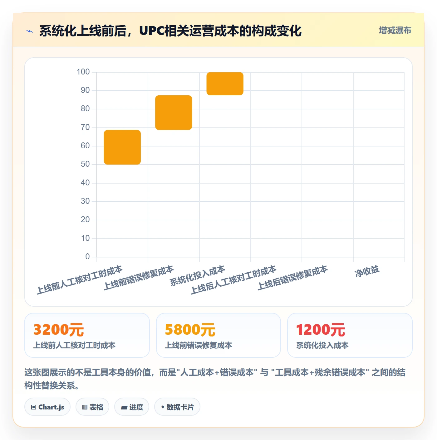 UPC码运营框架：把商品绑定纳入系统搭建